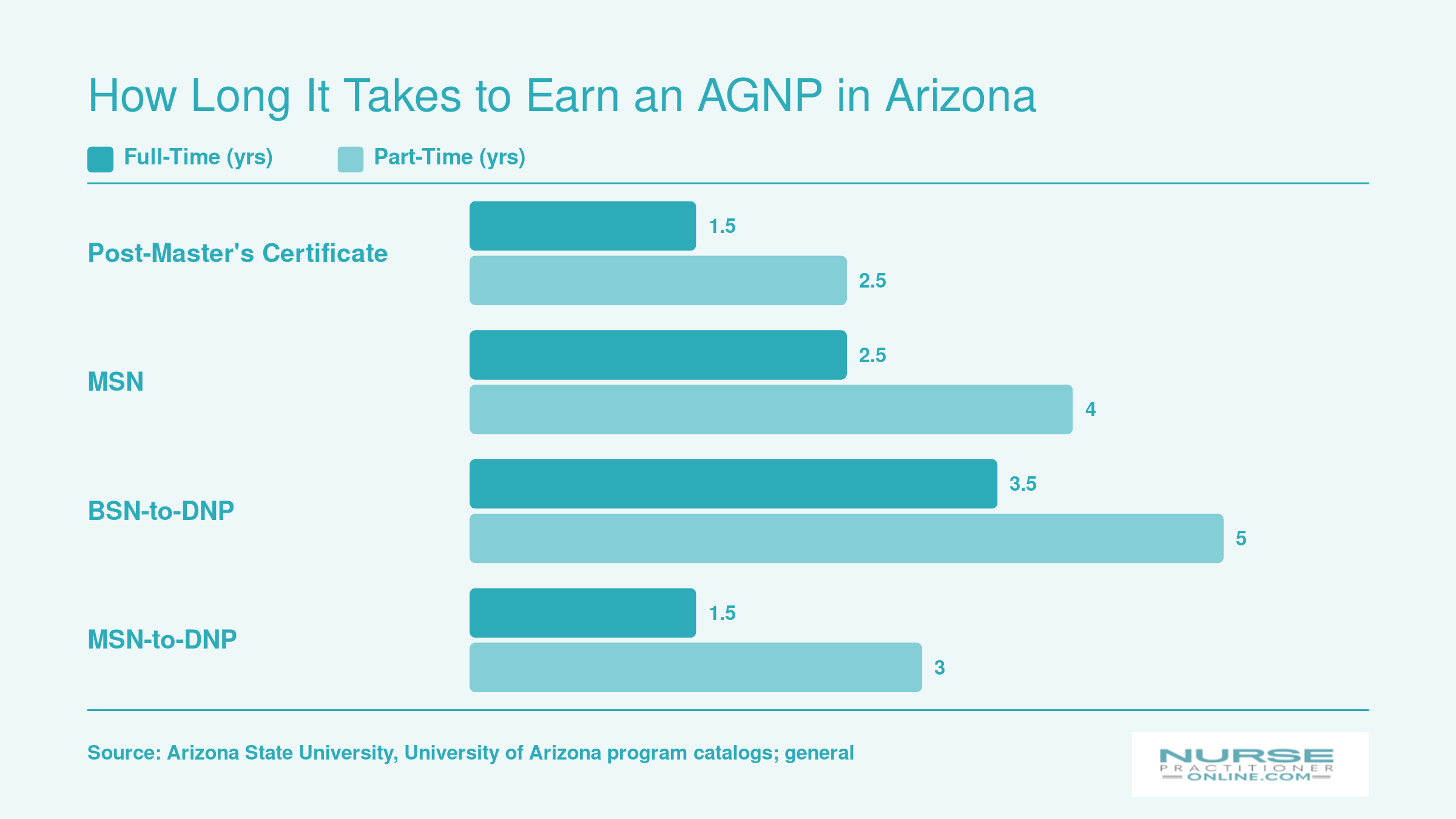 Typical AGNP program length by pathway, ranging from 1.5 years full-time for certificates up to 5 years part-time for BSN-to-DNP