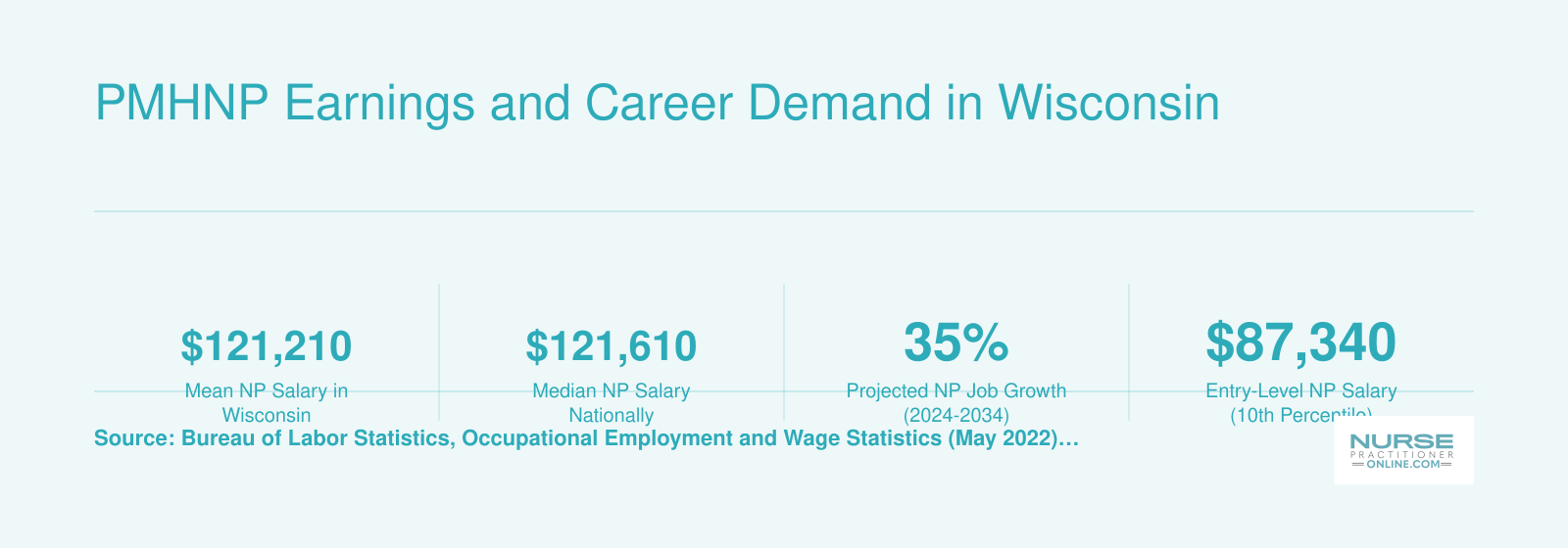 Nurse practitioner salary data for Wisconsin and nationally, including mean, median, and percentile wages, plus 35% projected job growth through 2034