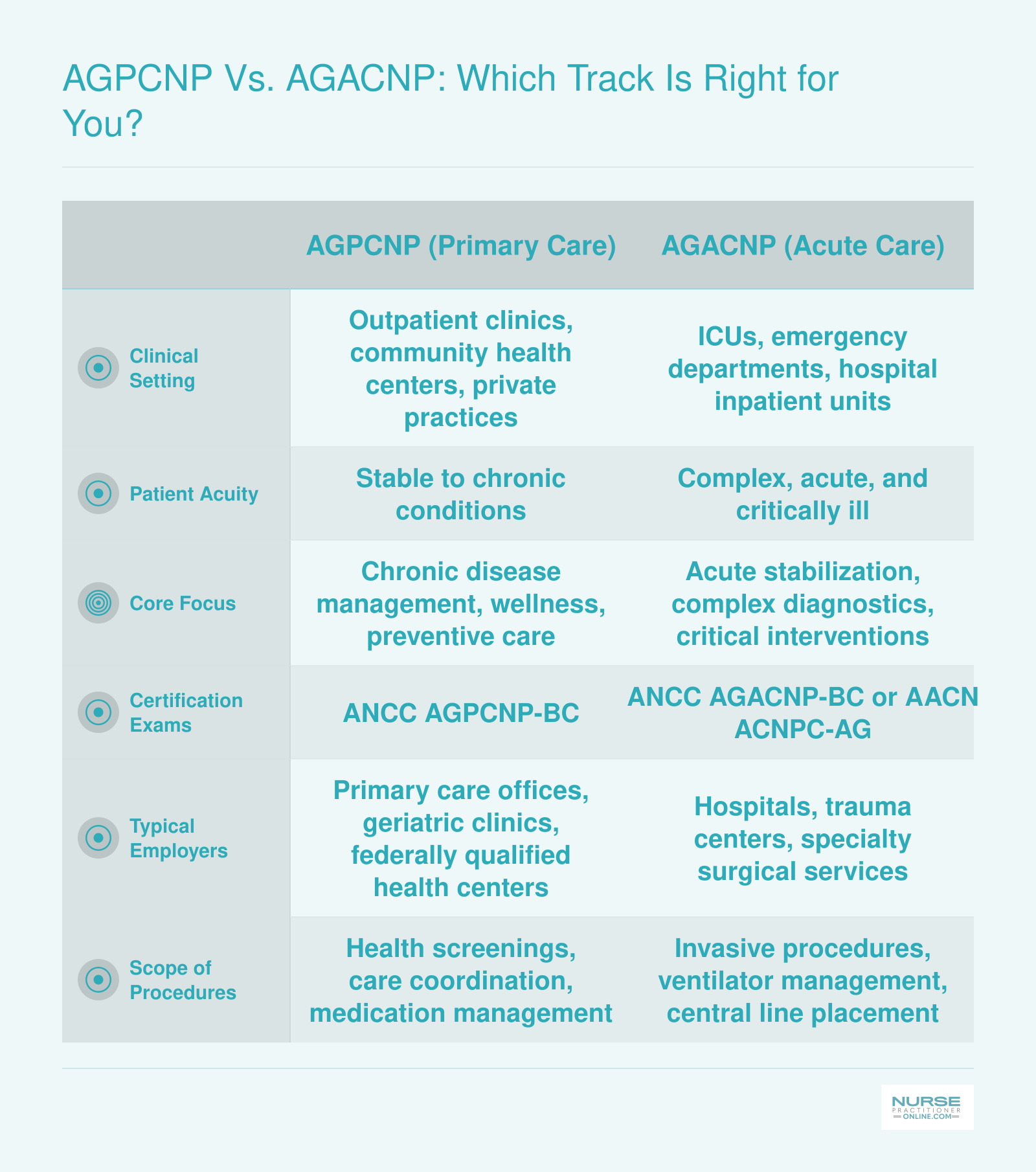 Side-by-side comparison of AGPCNP and AGACNP tracks across clinical setting, patient acuity, certifications, employers, and procedures