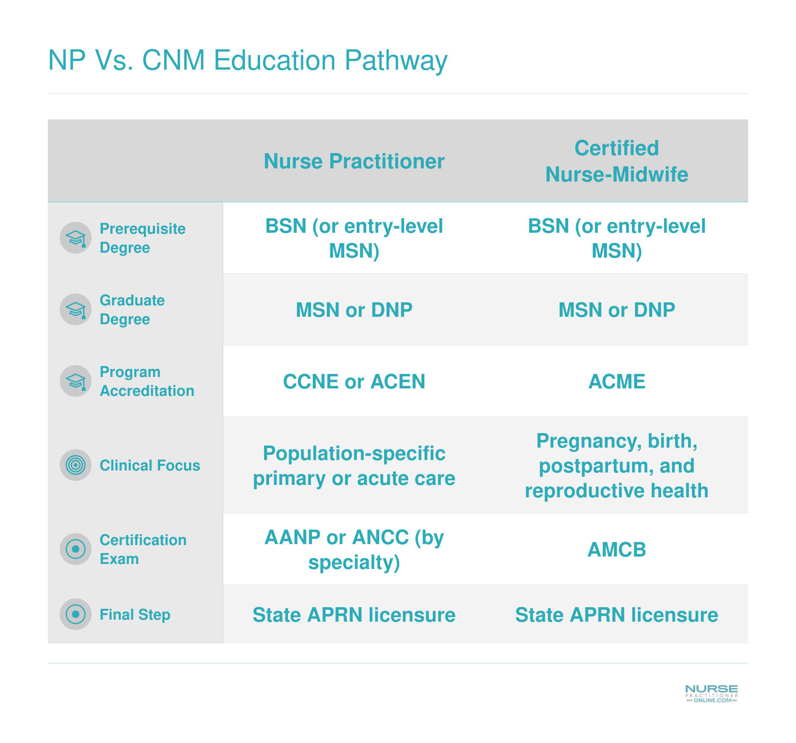 NP vs. CNM Education Pathway