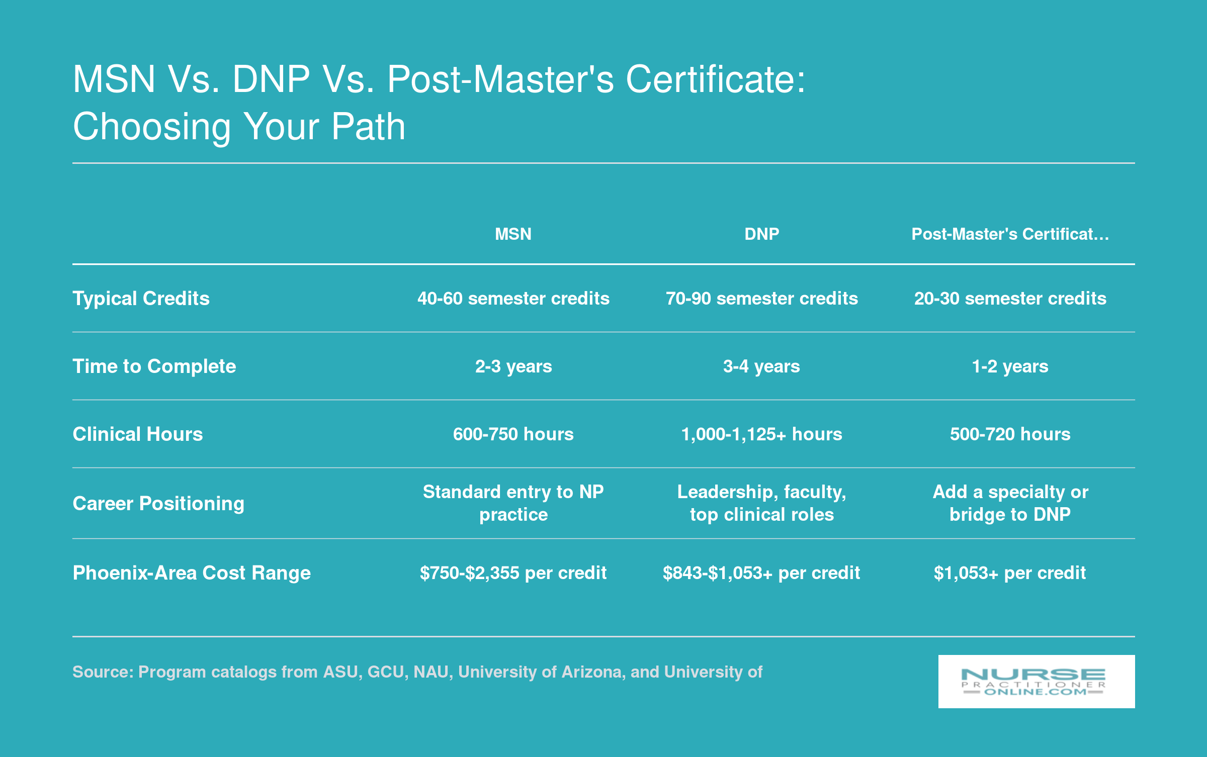 Side-by-side comparison of MSN, DNP, and post-master's certificate NP pathways across credits, duration, clinical hours, career positioning, and cost