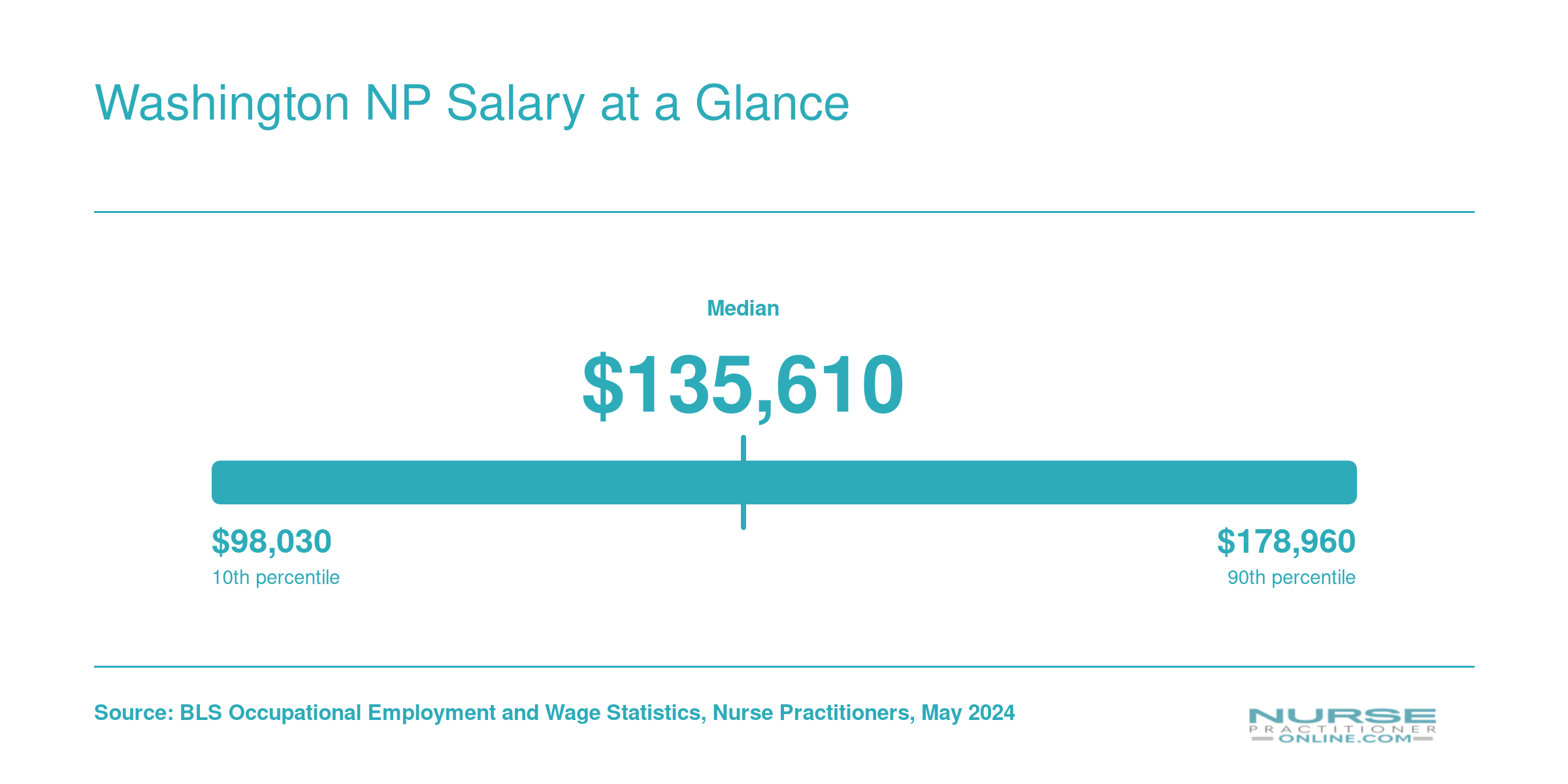 Washington NP salary percentiles from $98,030 at the 10th to $178,960 at the 90th, with a $135,610 median, per BLS 2024 data