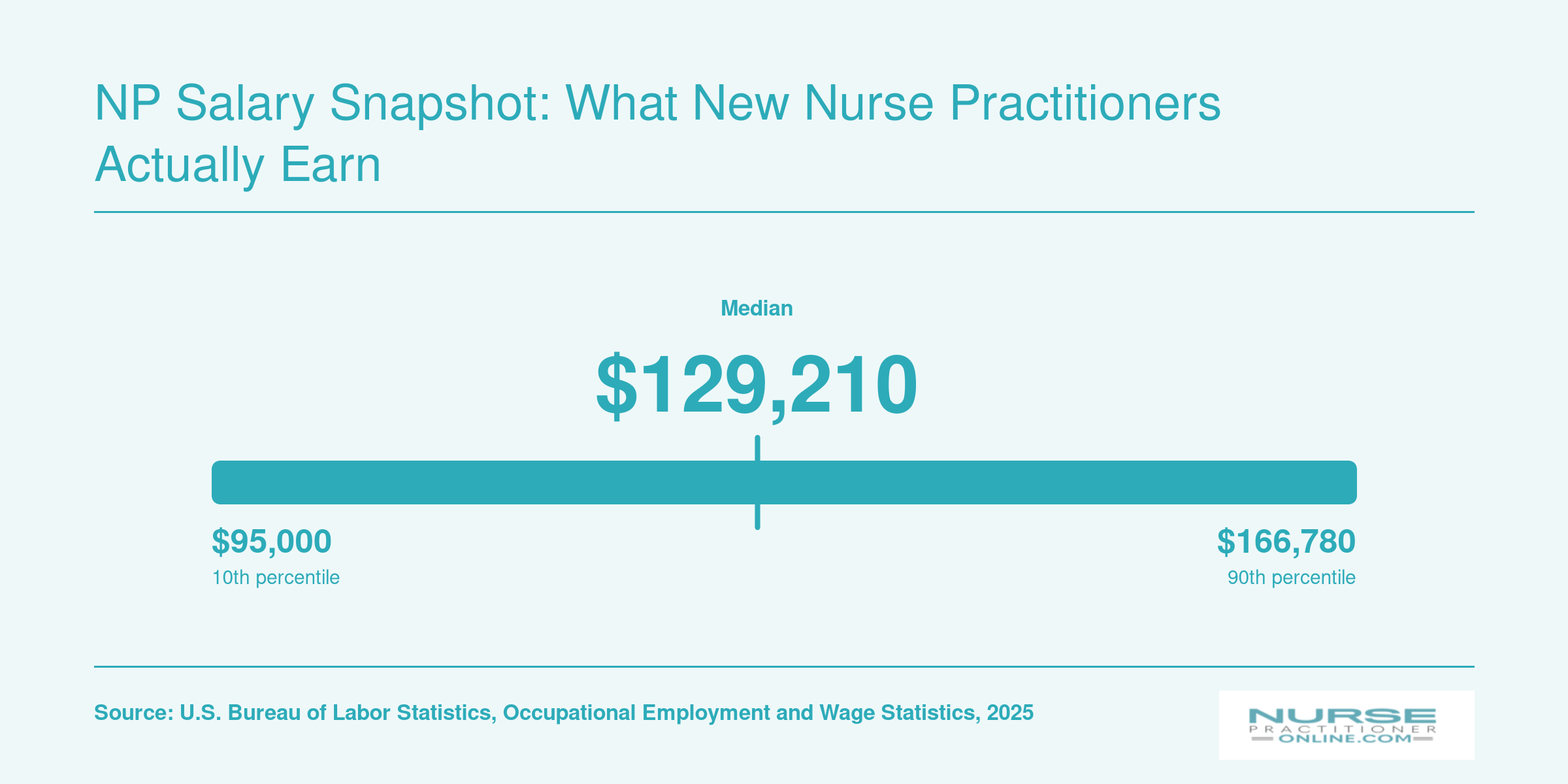 National nurse practitioner salary range from 25th percentile at $109,940 to 75th percentile at $149,570, with a median of $129,210, per BLS