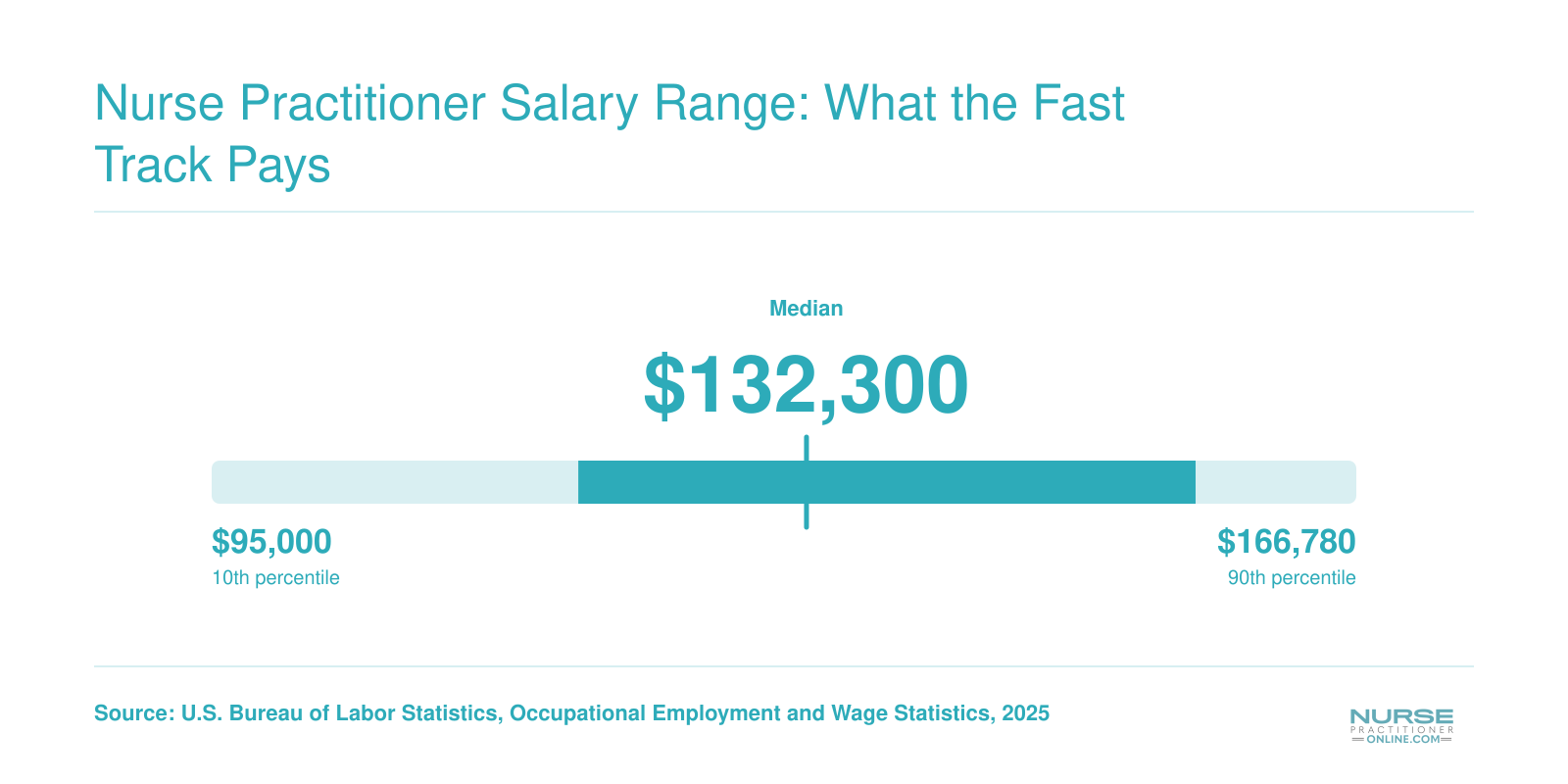 Nurse practitioner salary distribution from $95,000 at the 10th percentile to over $166,000 at the 90th percentile in 2025, per BLS