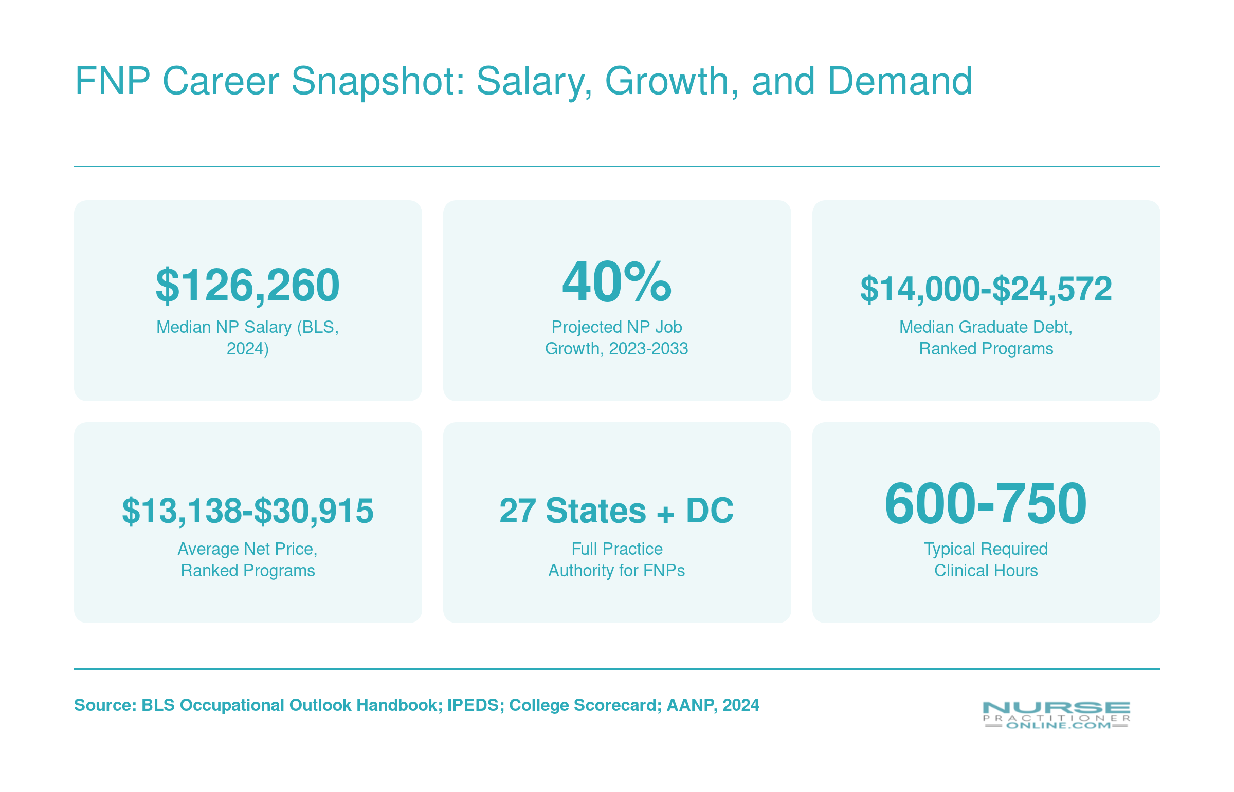 FNP Career Snapshot: Salary, Growth, and Demand