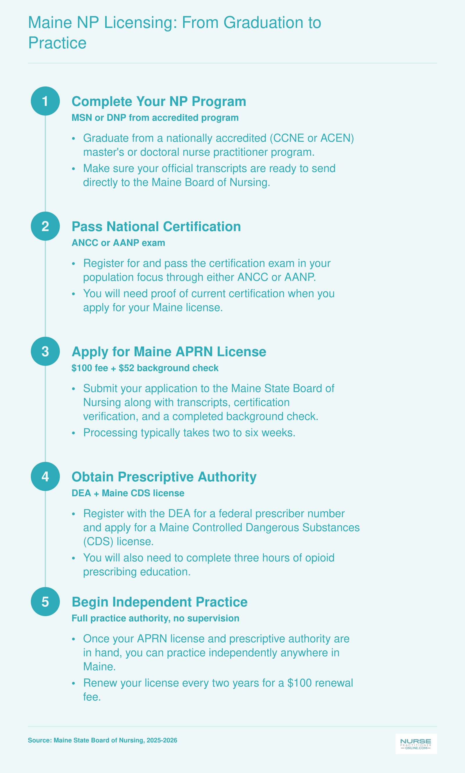Five-step licensing timeline for nurse practitioners in Maine, from program completion through independent practice under full practice authority