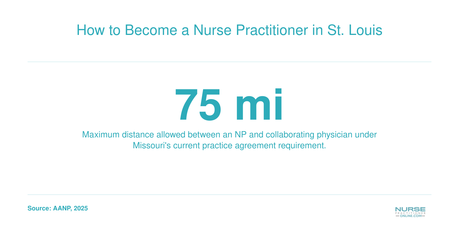 Infographic showing the 75 mile collaborative practice agreement distance requirement for nurse practitioners in Missouri as of 2025.