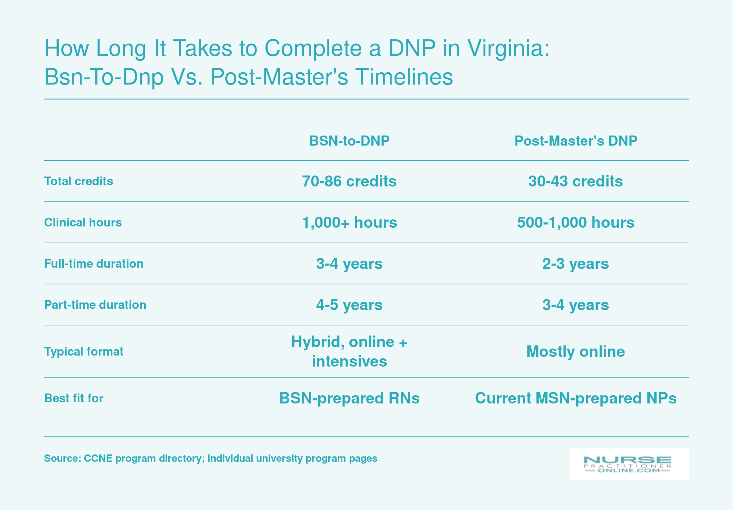 Side-by-side comparison of BSN-to-DNP and post-master's DNP timelines, credit hours, and clinical requirements at Virginia nursing schools