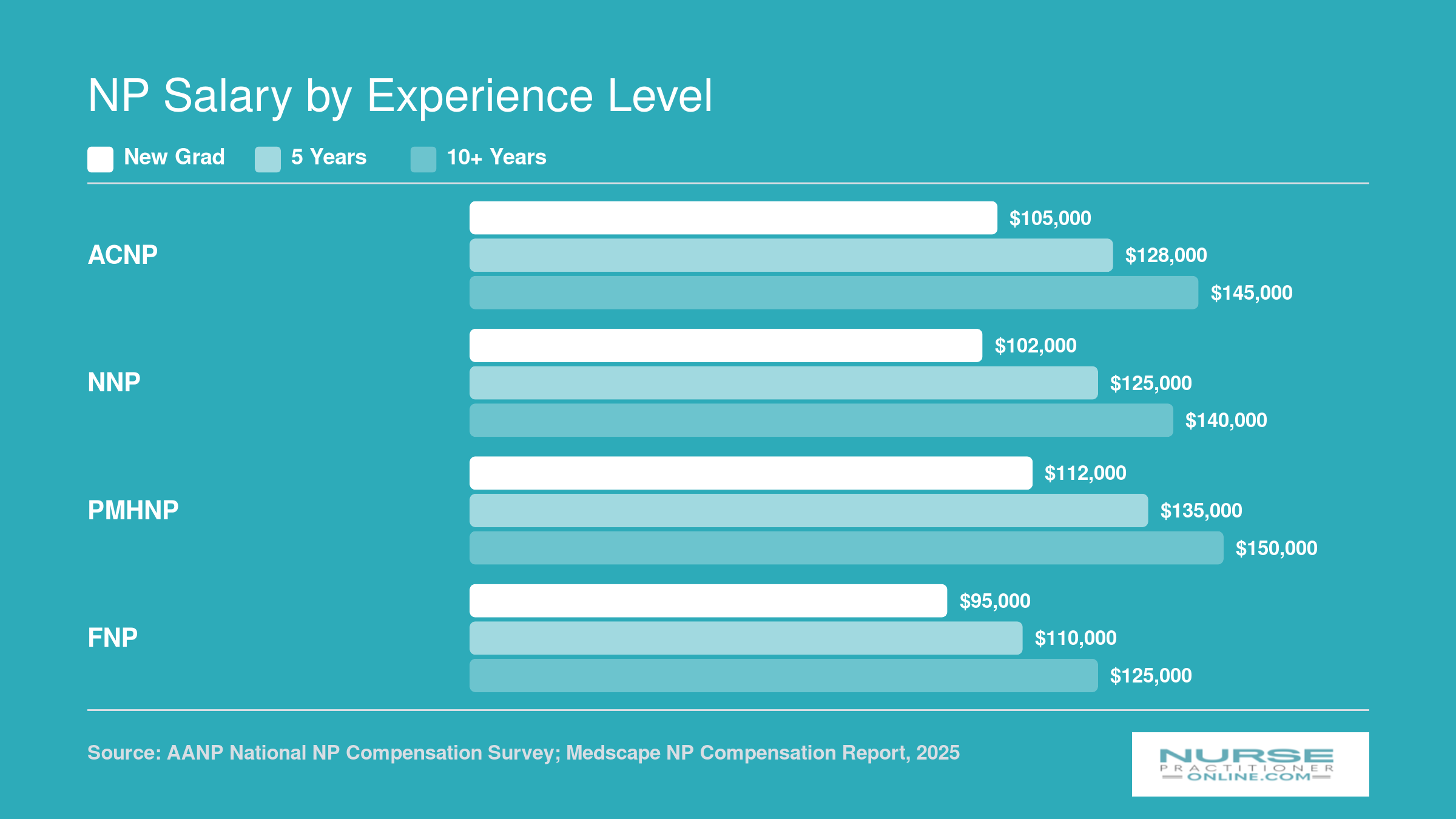 Grouped bar chart comparing NP salaries for ACNP, NNP, PMHNP, and FNP across new grad, five year, and ten plus year experience tiers