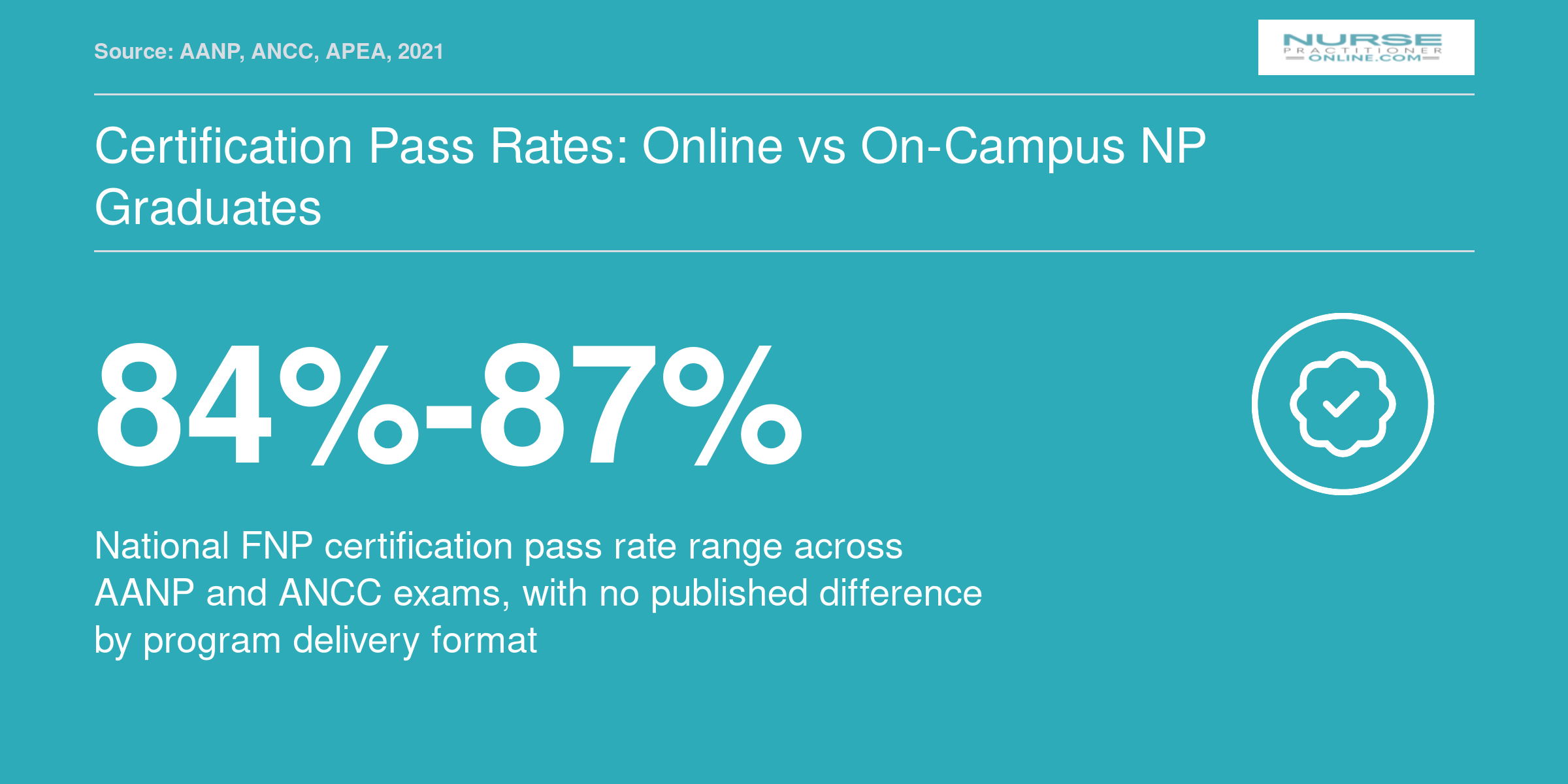 Certification Pass Rates: Online vs On-Campus NP Graduates