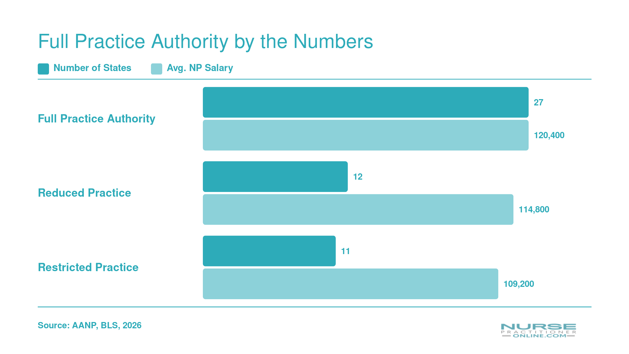 Comparison of 27 full practice authority states, 12 reduced practice states, and 11 restricted practice states with corresponding average NP salaries in 2026