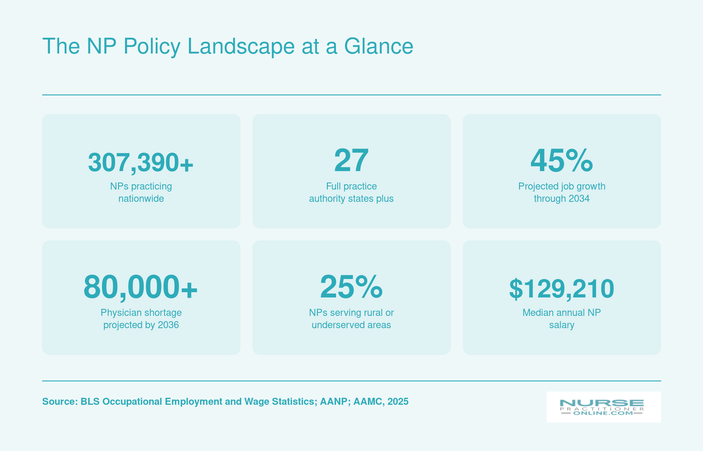 Six key nurse practitioner workforce statistics including 307,390 NPs nationally, 27 full practice authority states, 45% projected growth, and a median salary of $129,210