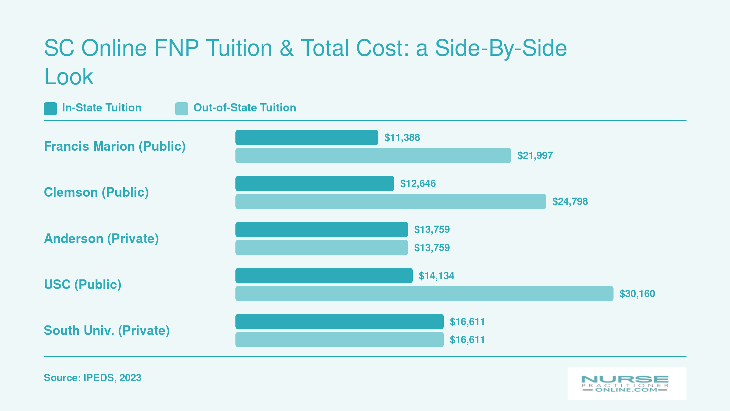 Annual in-state and out-of-state tuition for five SC online FNP programs, ranging from $11,388 to $30,160