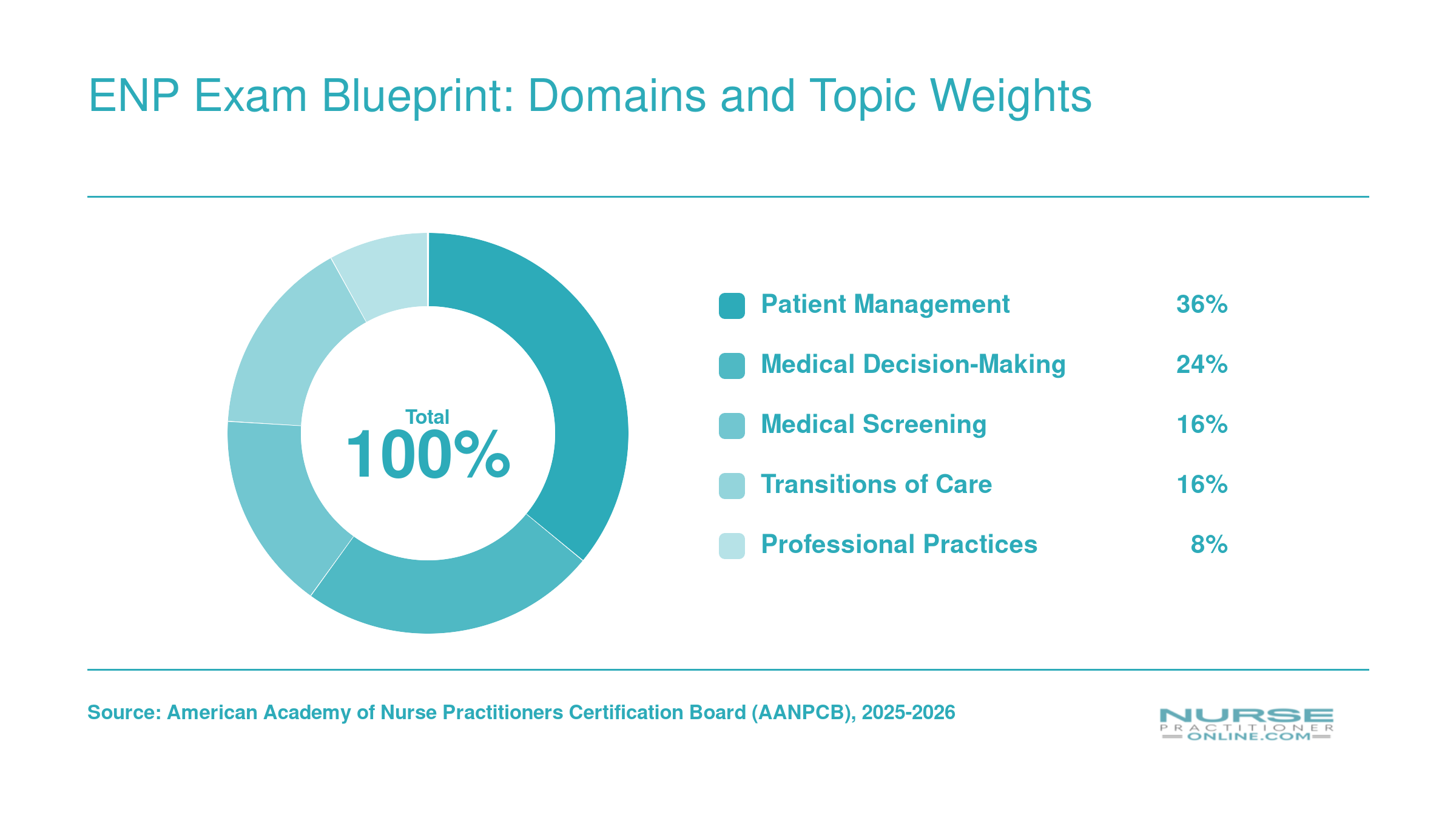 ENP-C exam blueprint showing five domains: Patient Management 36%, Medical Decision-Making 24%, Medical Screening 16%, Transitions of Care 16%, Professional Practices 8%