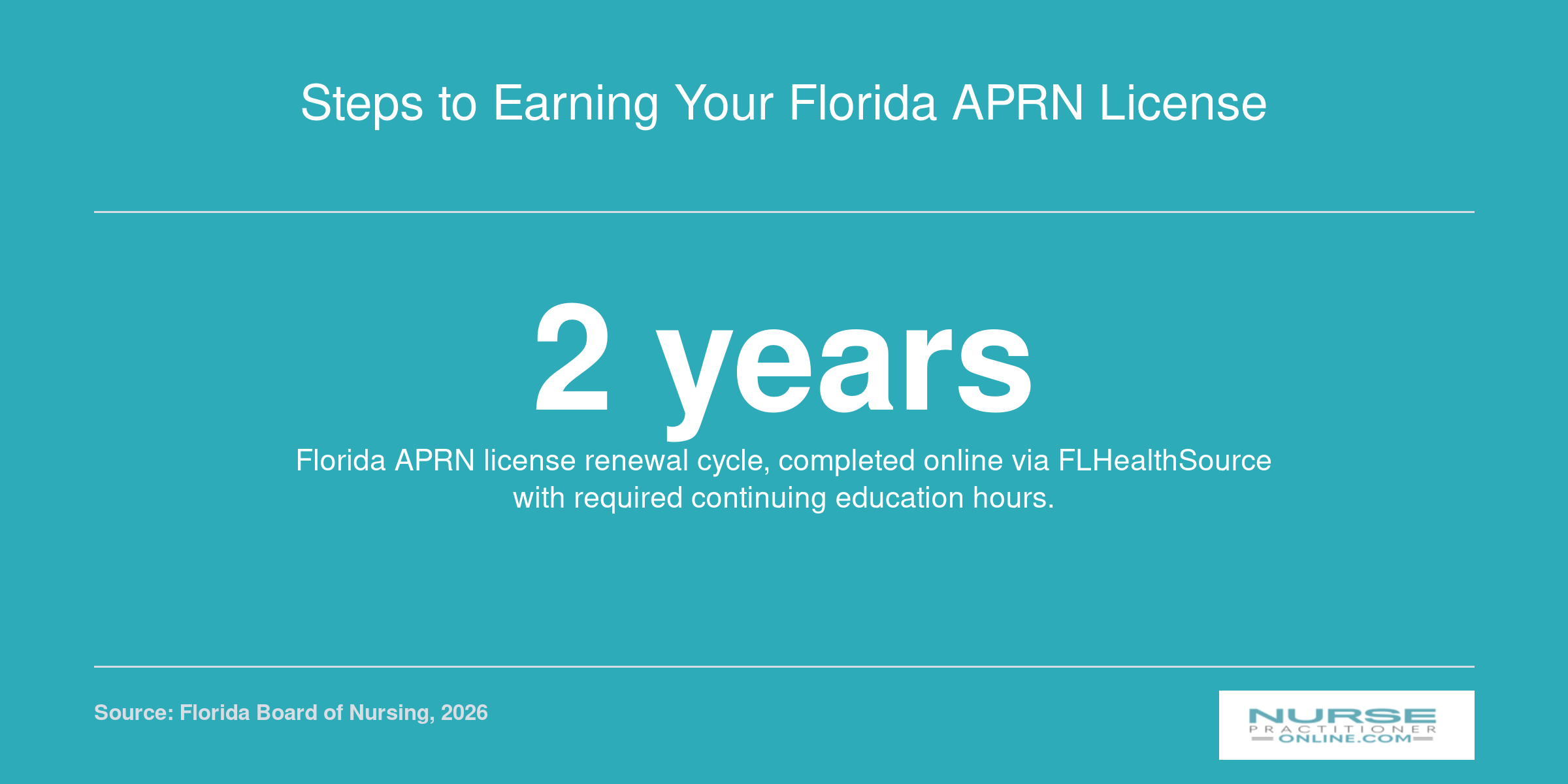 Infographic showing that Florida APRN licenses renew every two years through an online portal with continuing education requirements.