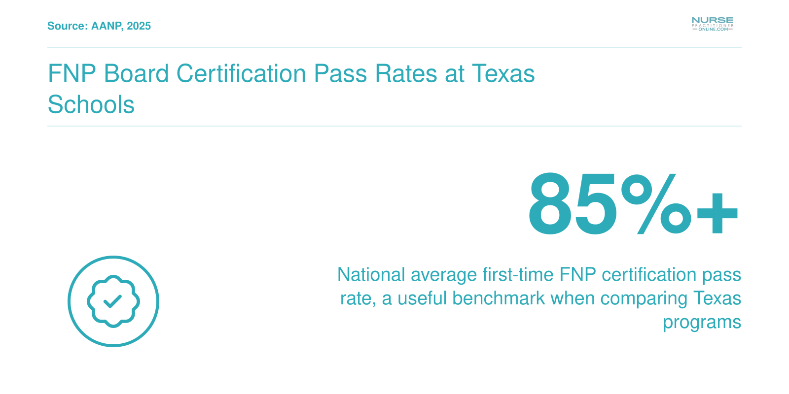 National average first-time FNP certification pass rate exceeds 85 percent, providing a benchmark for Texas NP programs