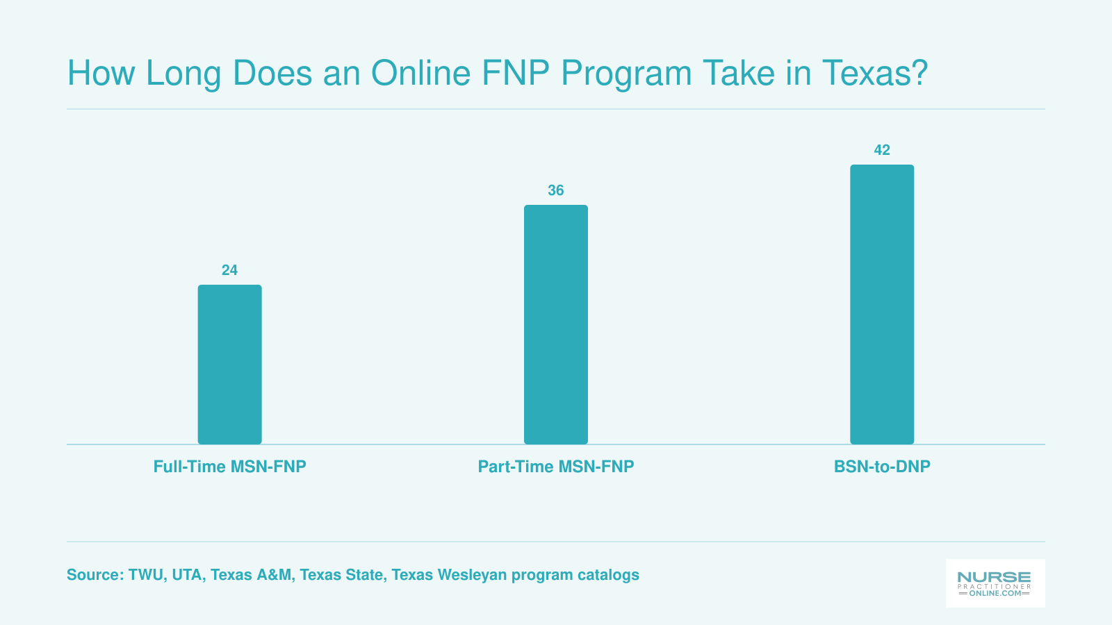 Typical online FNP program length in Texas: 24 months full-time, 36 months part-time, 42 months for BSN-to-DNP