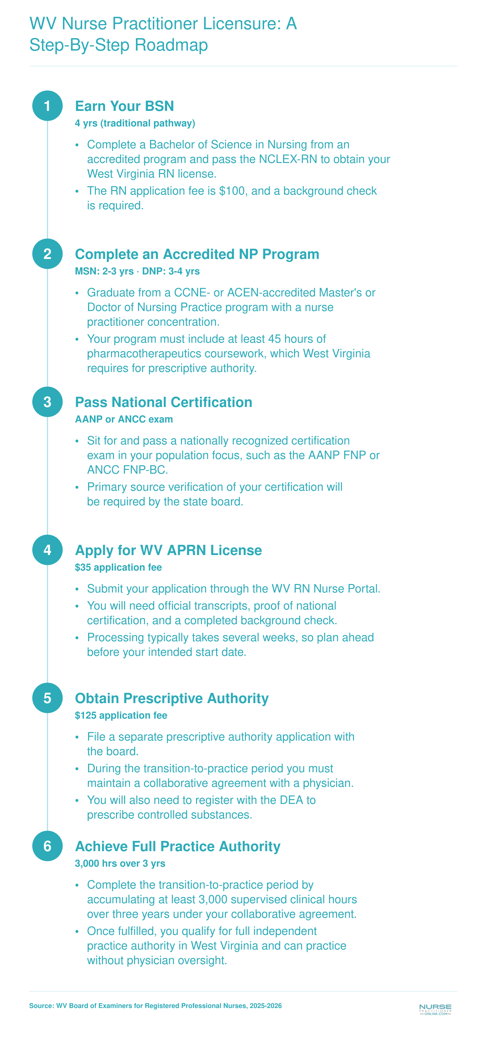 Six-step licensure roadmap for nurse practitioners in West Virginia, from BSN through full independent practice authority after 3,000 hours