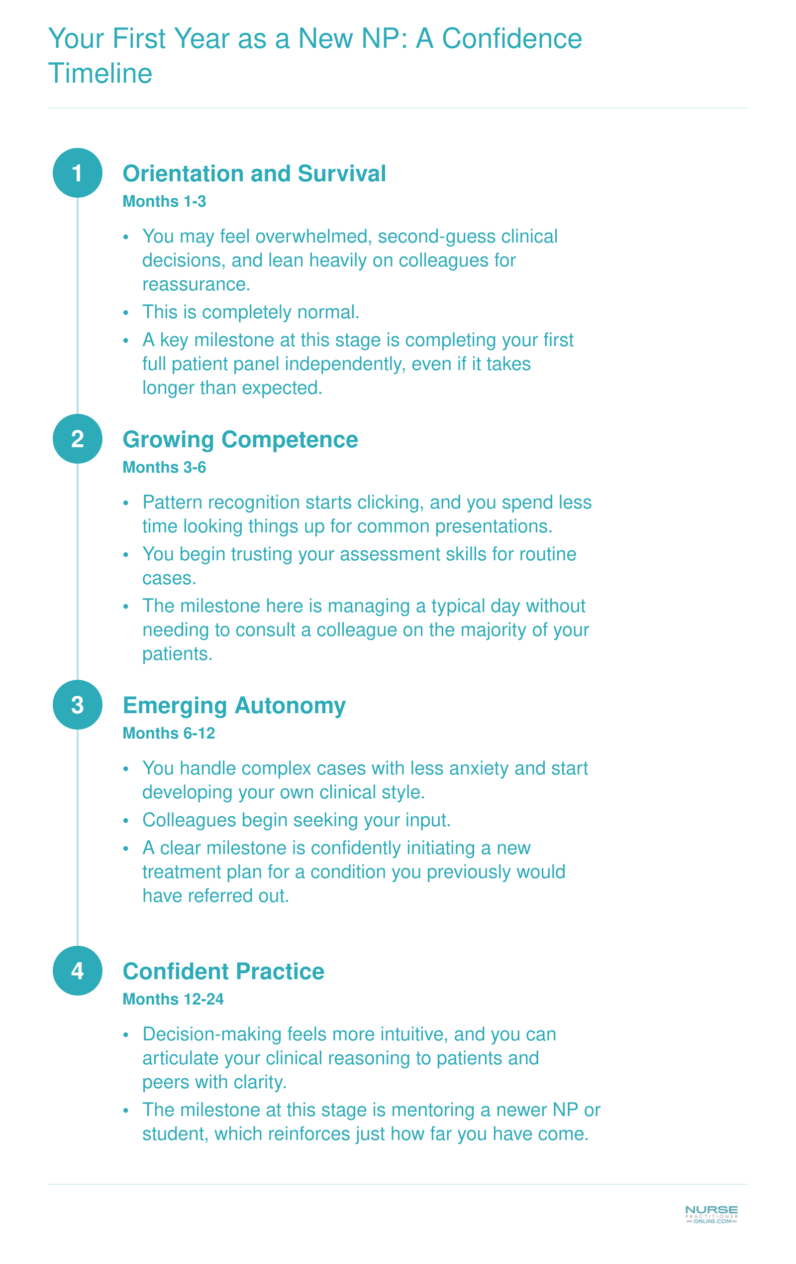 Four-stage confidence timeline for new nurse practitioners from orientation through confident practice over 1 to 24 months