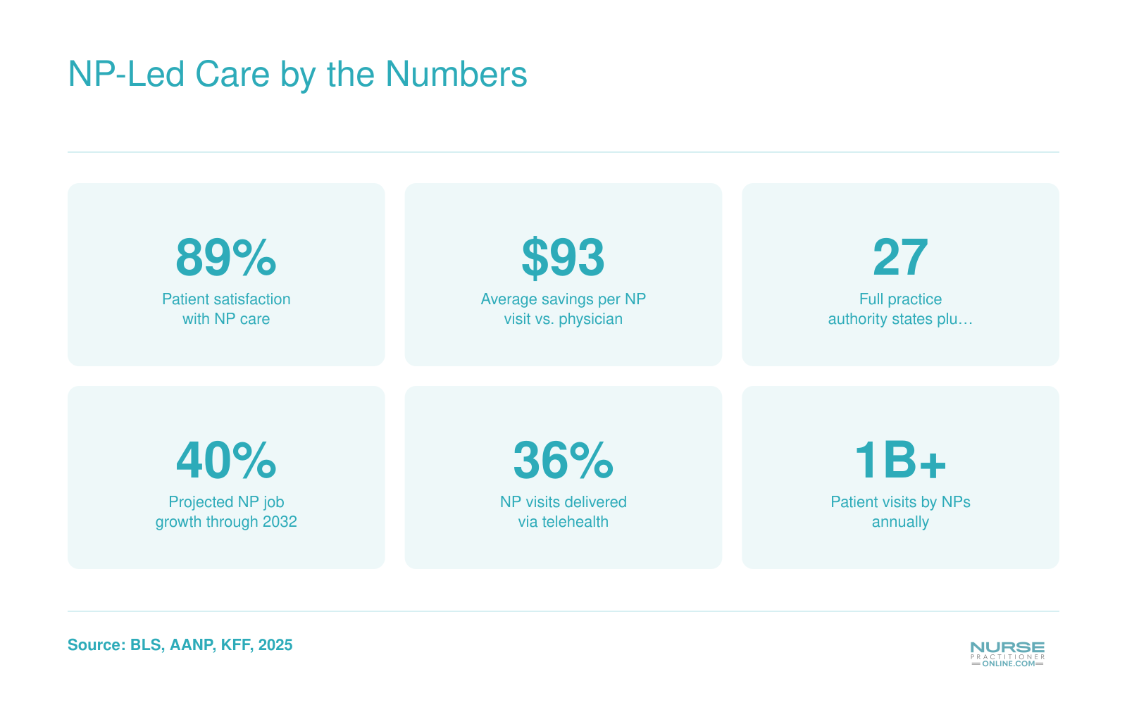 NP-Led Care by the Numbers