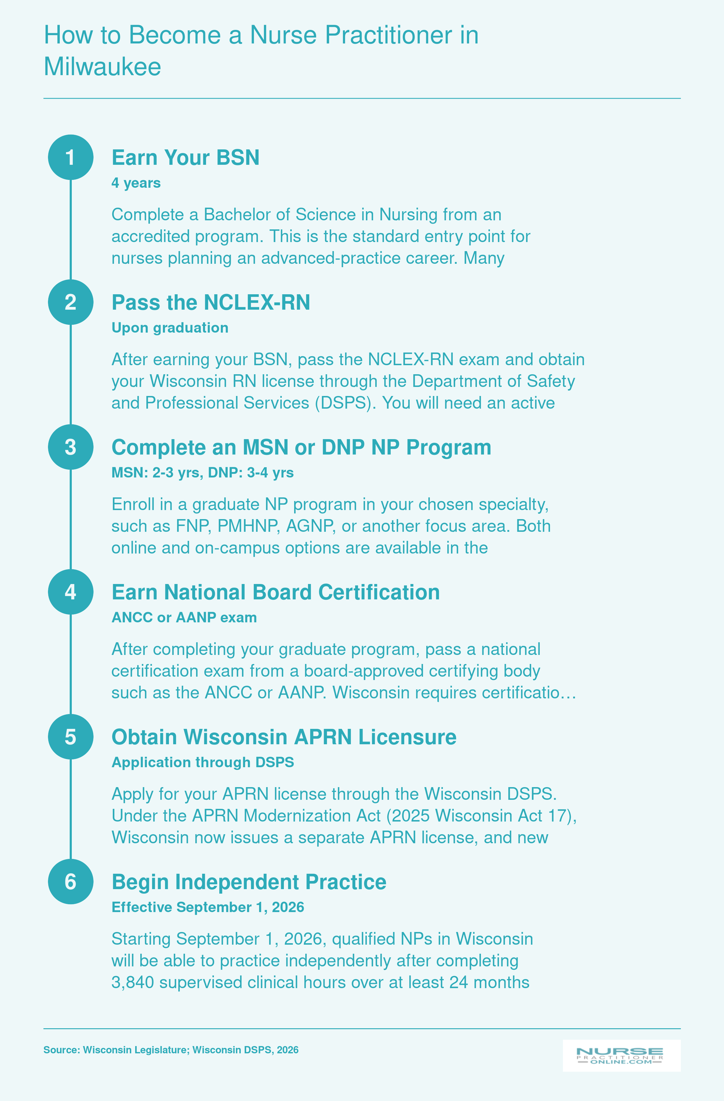 Six-step pathway from BSN through independent APRN practice in Wisconsin, with timelines ranging from four years for a BSN to full independent practice effective September 2026