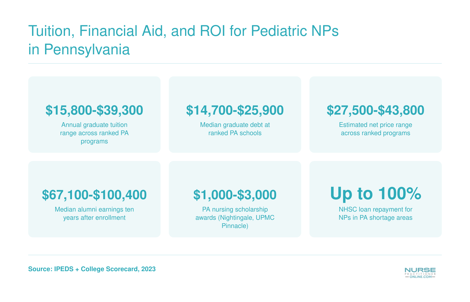 Tuition, Financial Aid, and ROI for Pediatric NPs in Pennsylvania