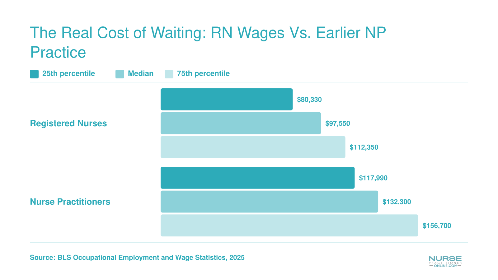 Median RN pay of $97,550 versus median nurse practitioner pay of $132,300, with 25th and 75th percentiles