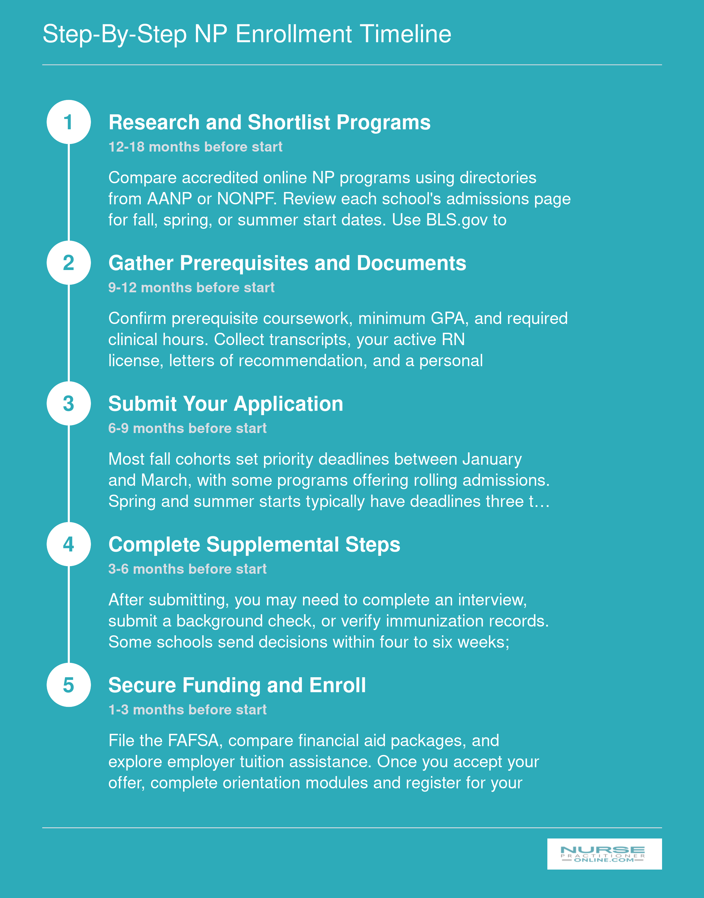 Five-step enrollment timeline for online NP programs, spanning roughly 12 to 18 months from initial research through course registration