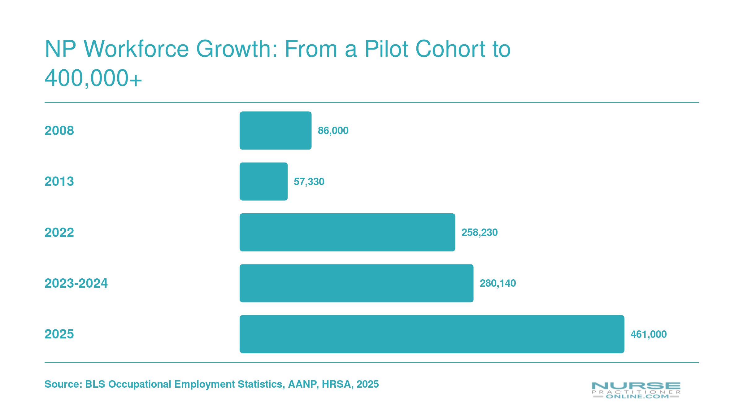 NP workforce grew from roughly 86,000 in 2008 to over 461,000 licensed practitioners by 2025