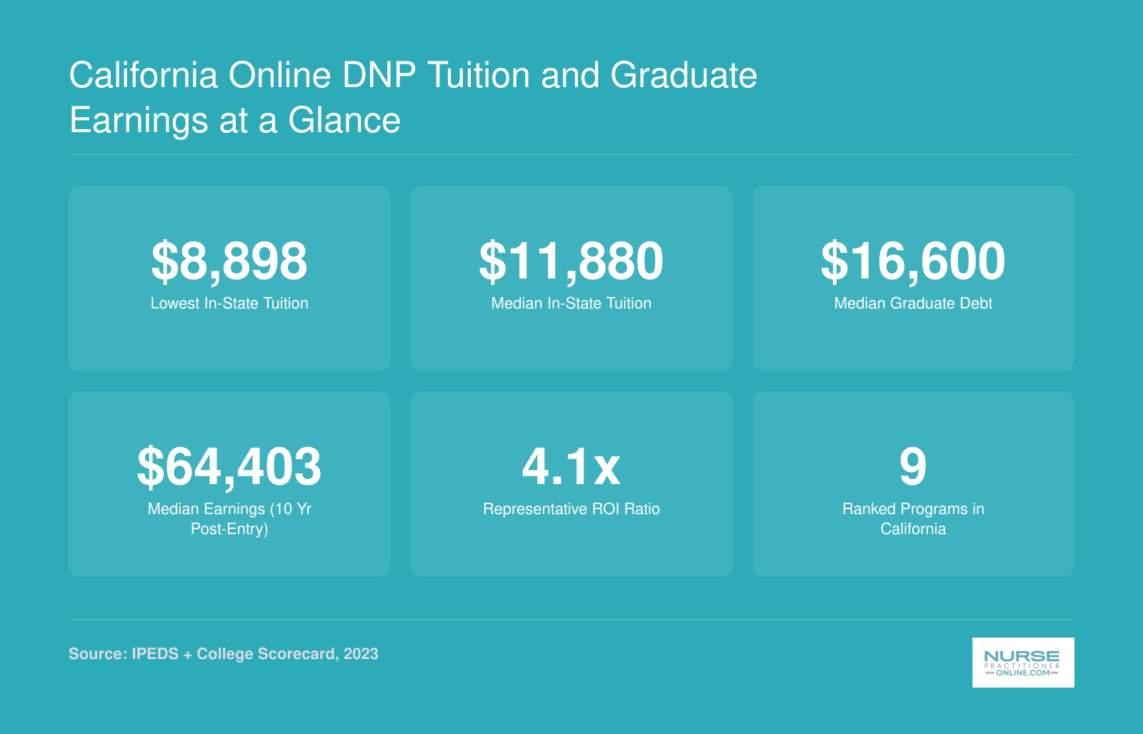 Key affordability stats for California online DNP programs including lowest tuition of $8,898, median debt of $16,600, and median earnings of $64,403