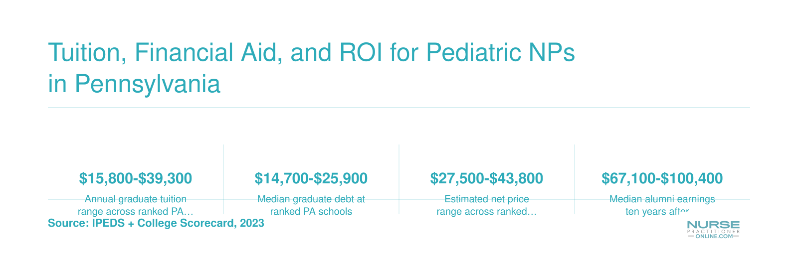 Tuition, Financial Aid, and ROI for Pediatric NPs in Pennsylvania
