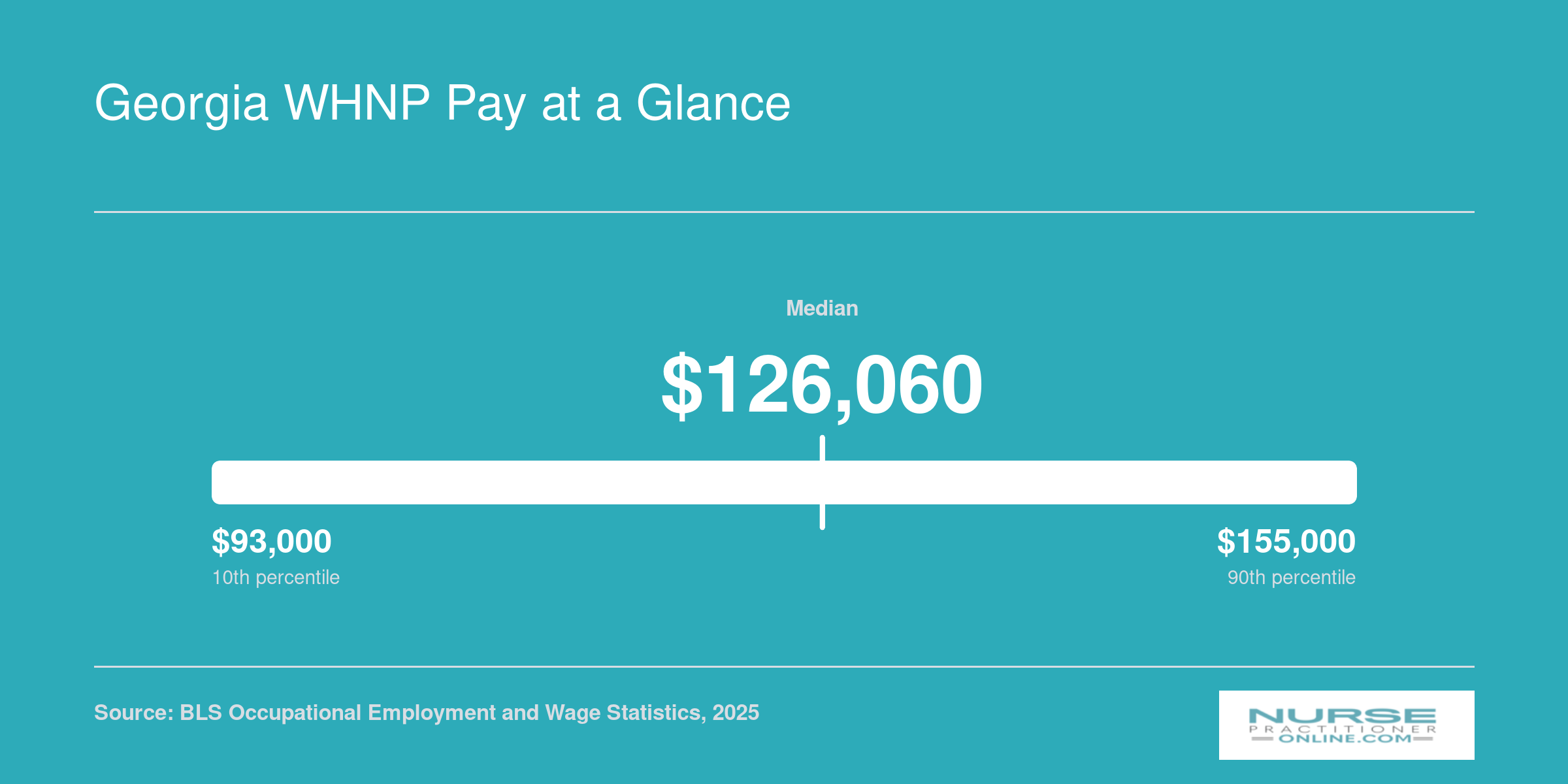 Georgia nurse practitioner salary distribution from $107,090 at the 25th percentile to $136,770 at the 75th percentile, with a $126,060 median
