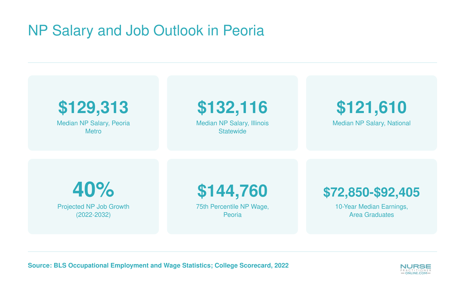 Peoria metro median NP salary of $129,313 compared to $132,116 statewide and $121,610 nationally, with 40% projected job growth through 2032