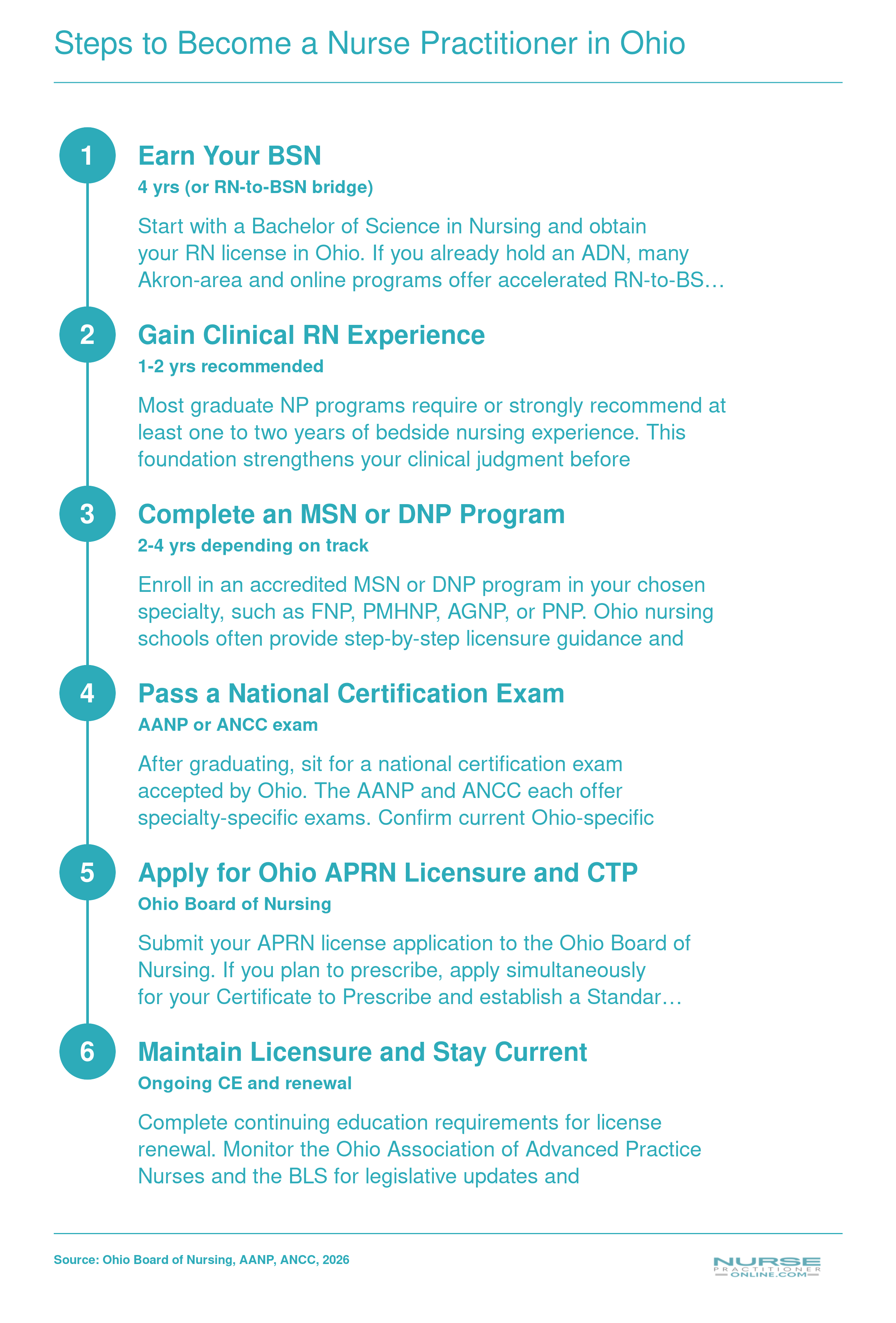 Six-step pathway from BSN through APRN licensure and prescriptive authority in Ohio, current as of 2026