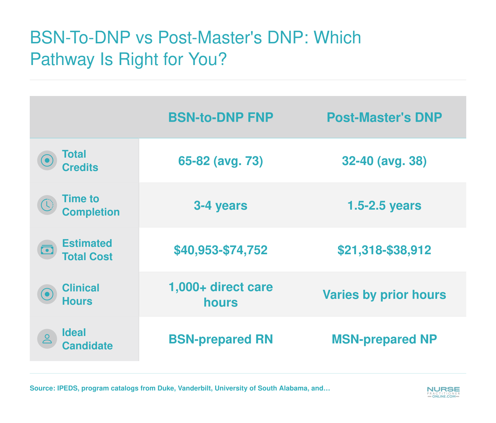 Side-by-side comparison of BSN-to-DNP and post-master's DNP pathways across credits, cost, duration, clinical hours, and candidate fit in 2026