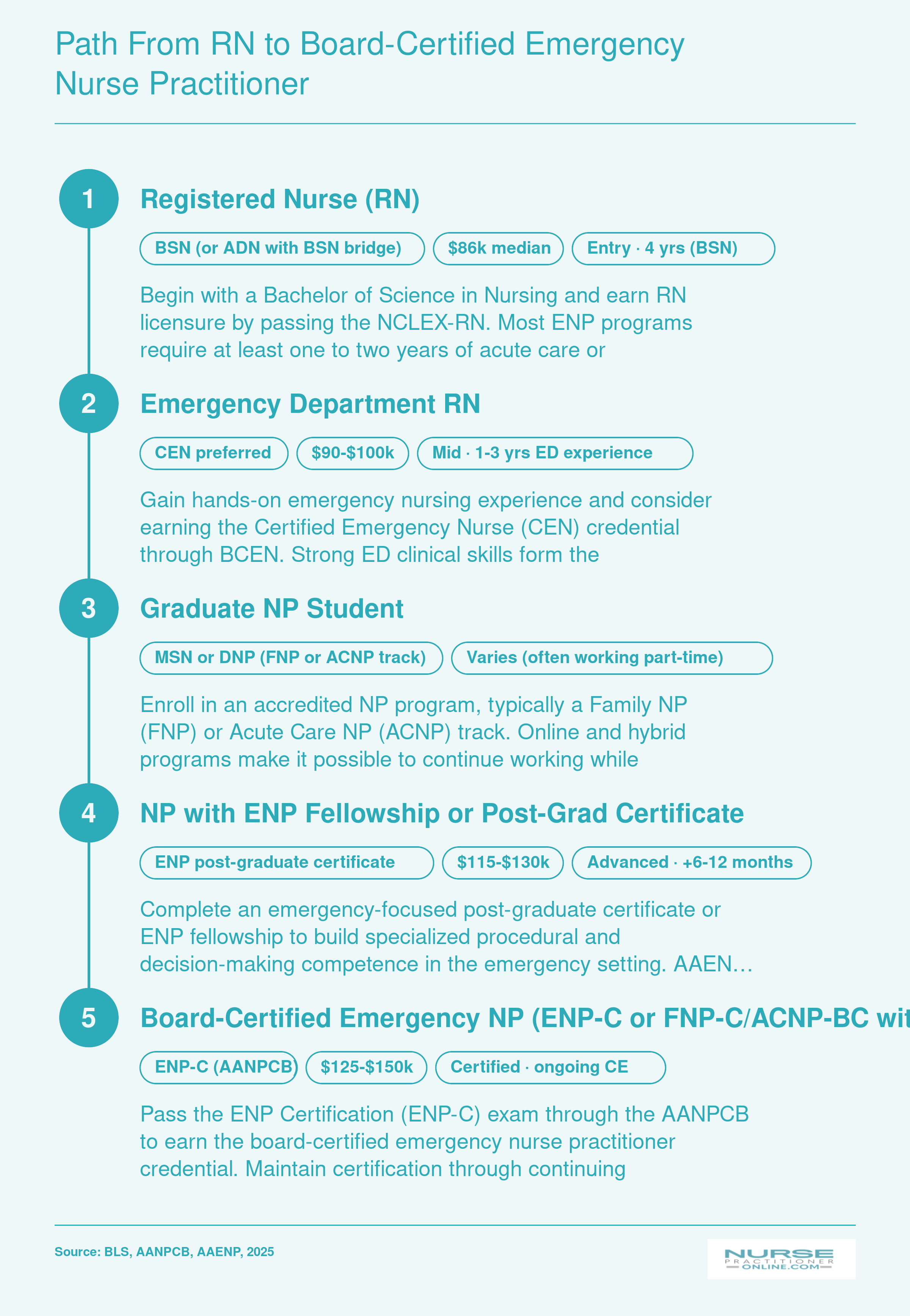 Five-stage career pathway from RN through board-certified emergency nurse practitioner, showing credentials and salary ranges at each level