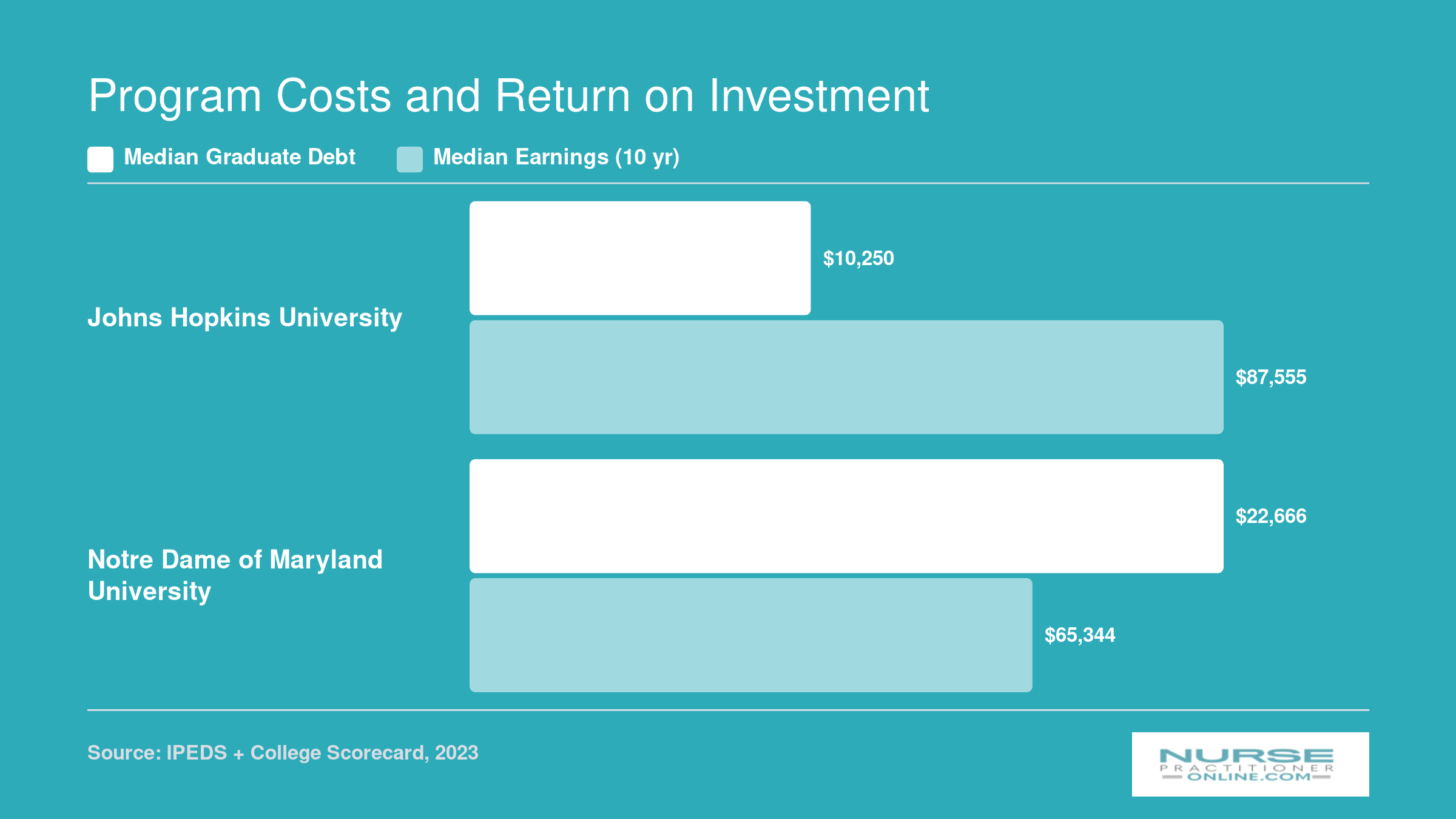 Median graduate debt and ten-year earnings at Johns Hopkins and Notre Dame of Maryland for ROI comparison