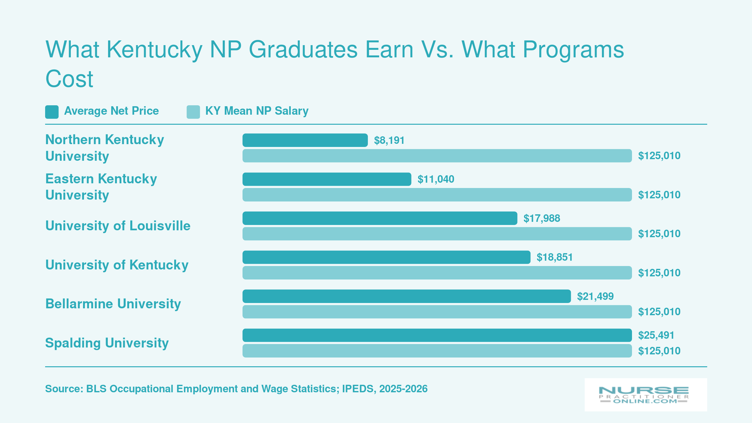Comparison of average net price at six Kentucky NP programs against the $125,010 mean NP salary in Kentucky, 2025-2026
