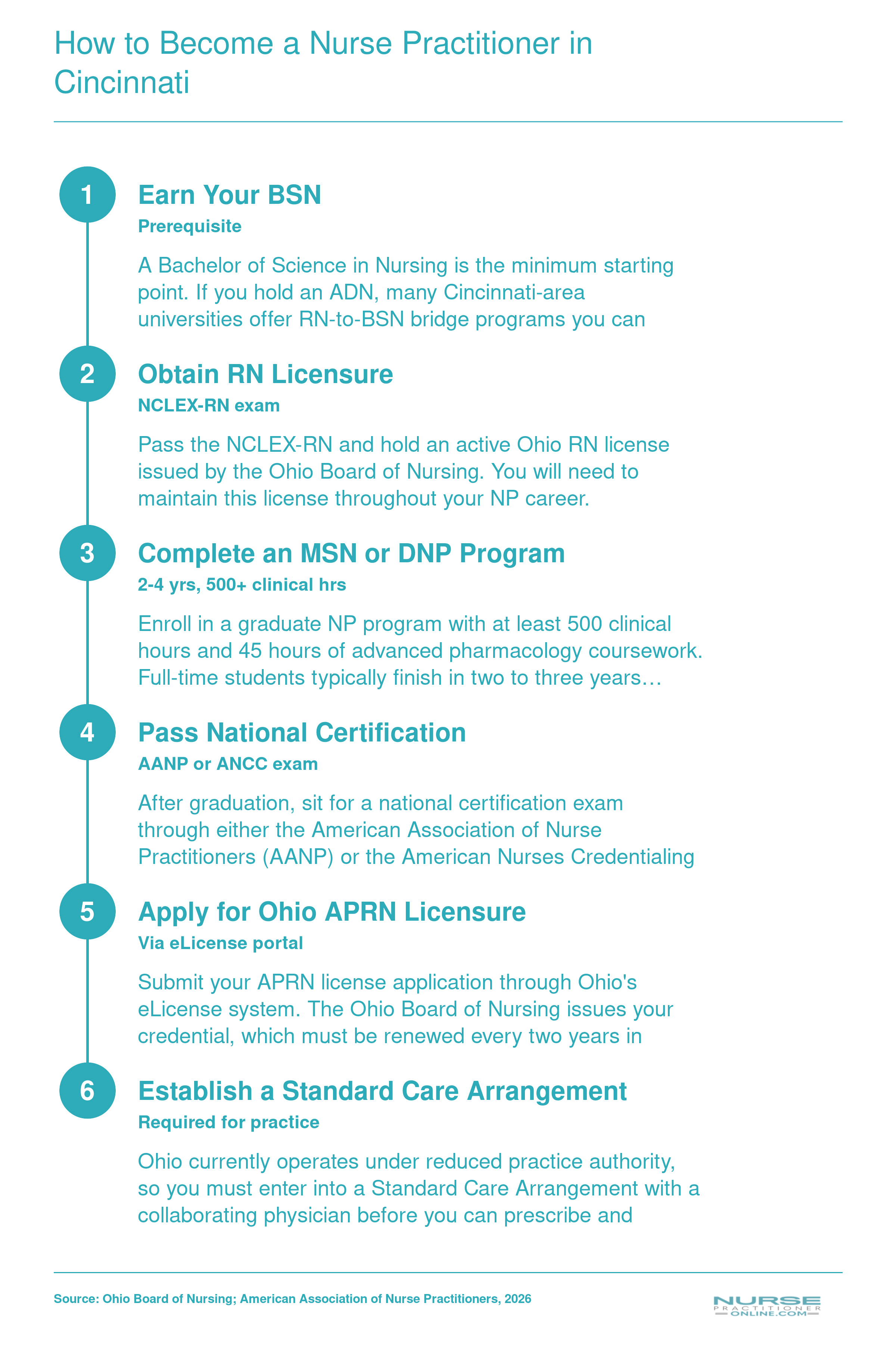 Six-step pathway from BSN through Ohio APRN licensure, spanning approximately two to four years post-BSN