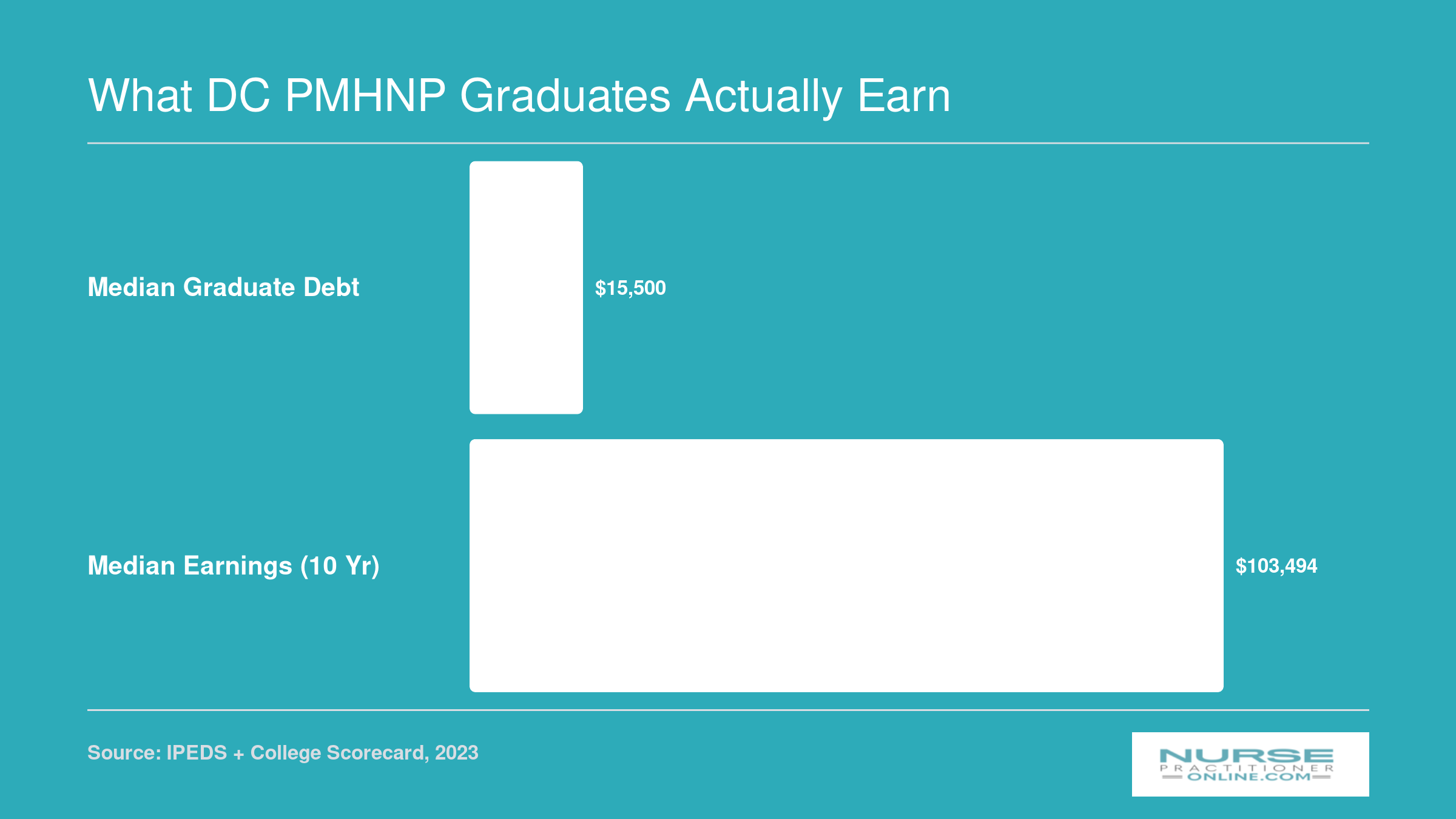 Georgetown University median graduate debt of $15,500 compared with median earnings of $103,494 ten years after enrollment