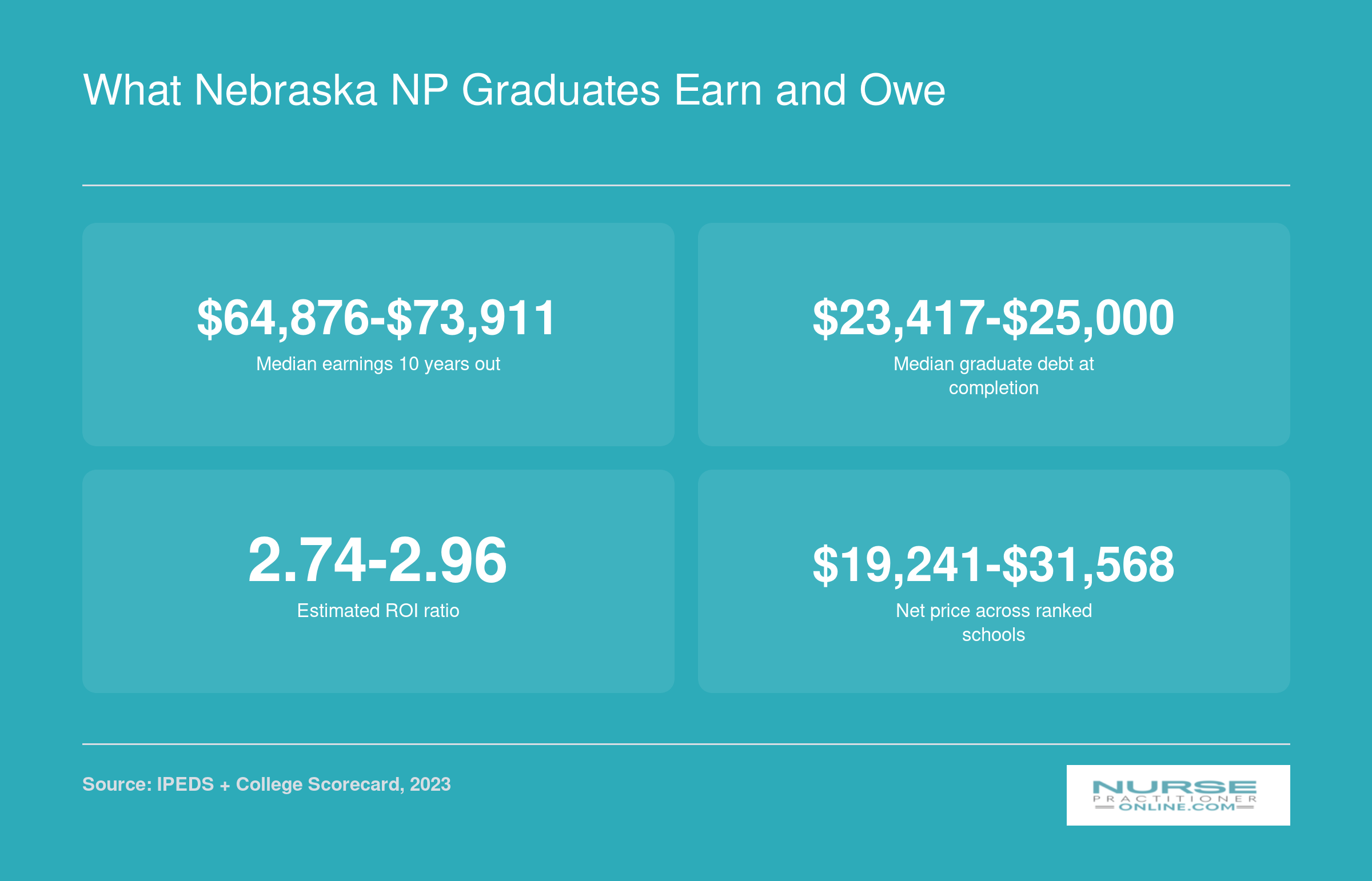 Nebraska NP program outcomes: median 10-year earnings between $64,876 and $73,911, graduate debt between $23,417 and $25,000, and ROI ratios near 2.7 to 3.0