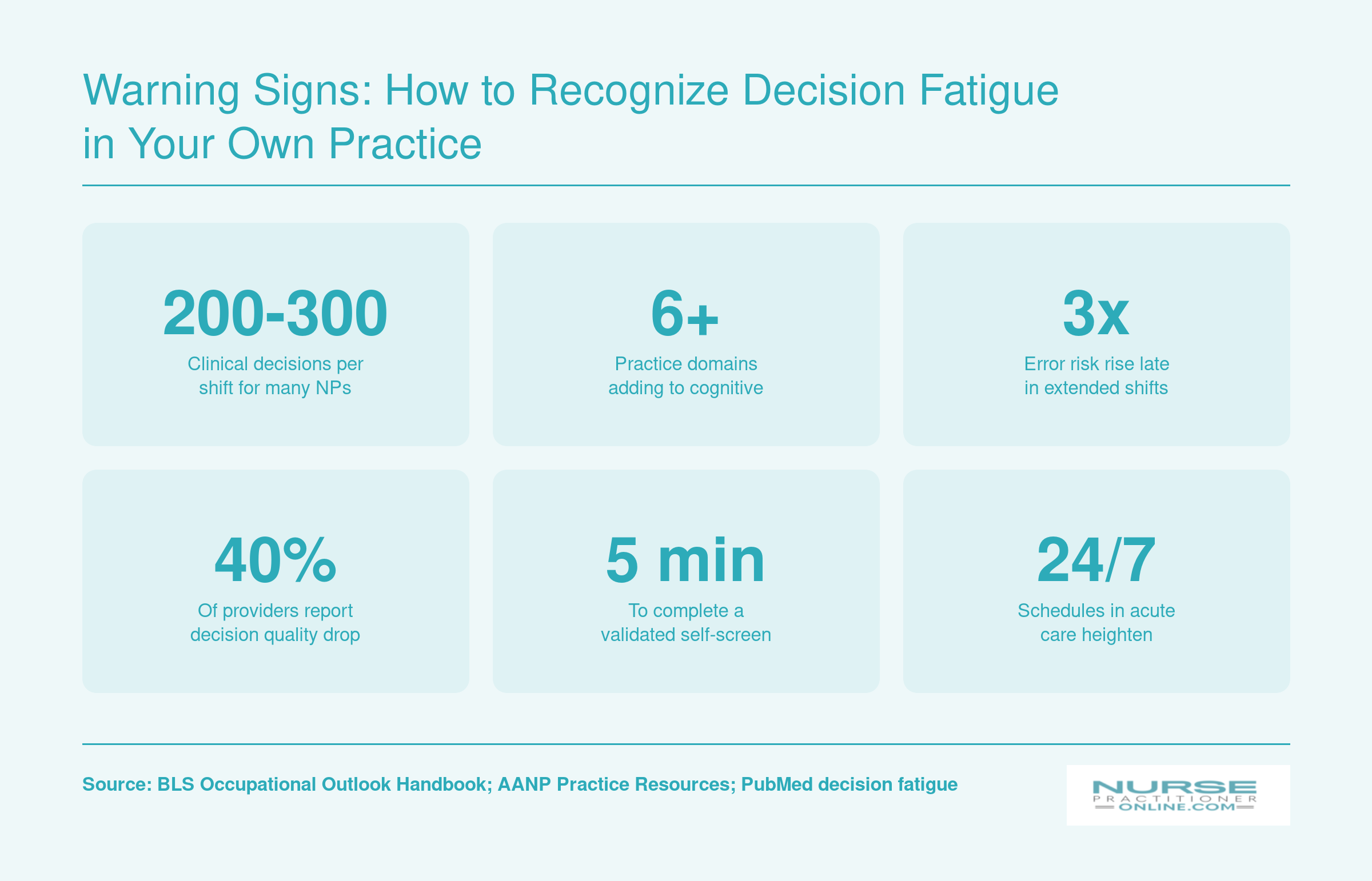 Six statistics highlighting NP decision fatigue warning signs including decisions per shift, error risk, and self-screening time