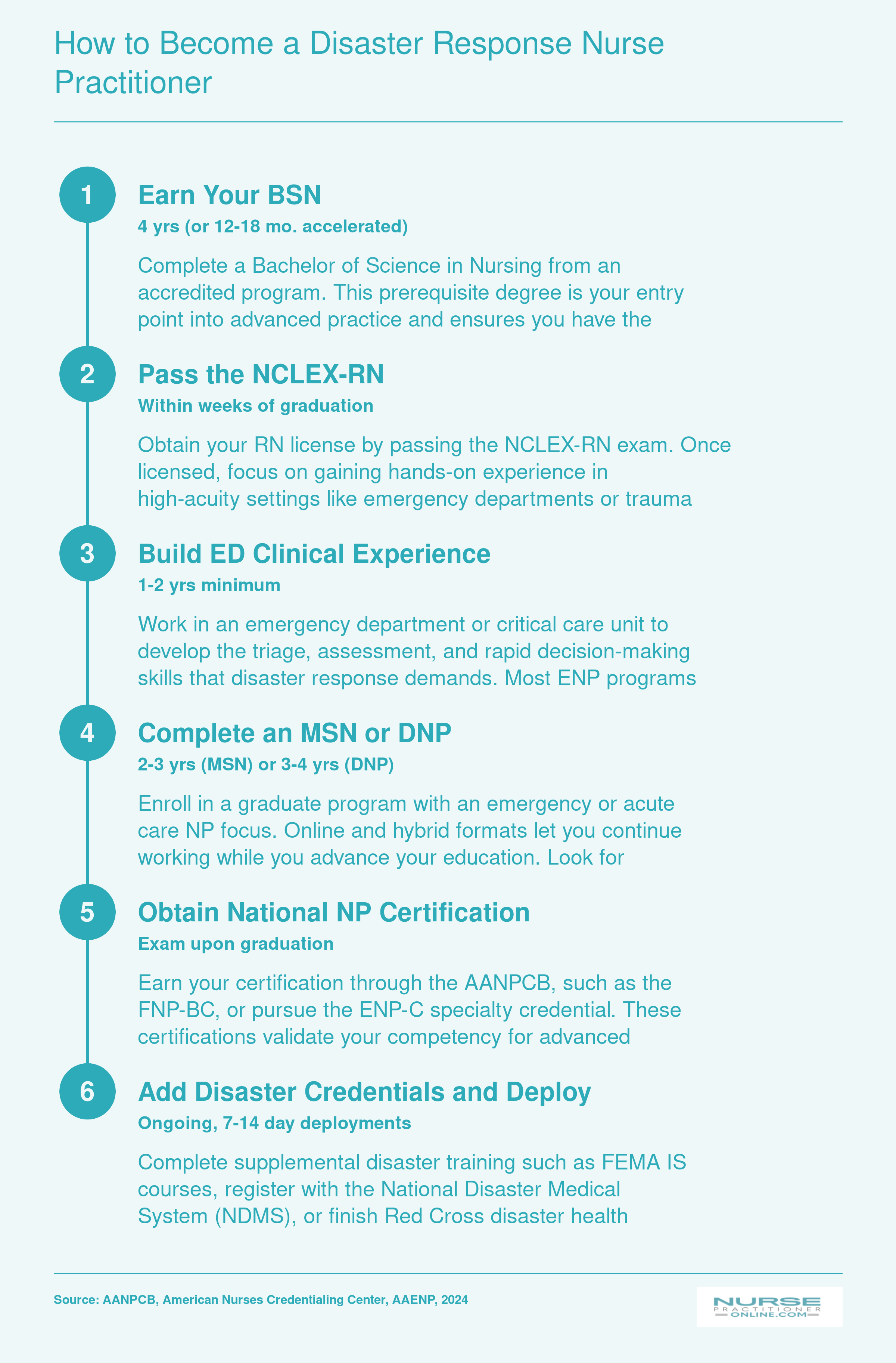 Six-step pathway from BSN through RN licensure, ED experience, graduate NP education, national certification, and disaster credentials to deployment readiness