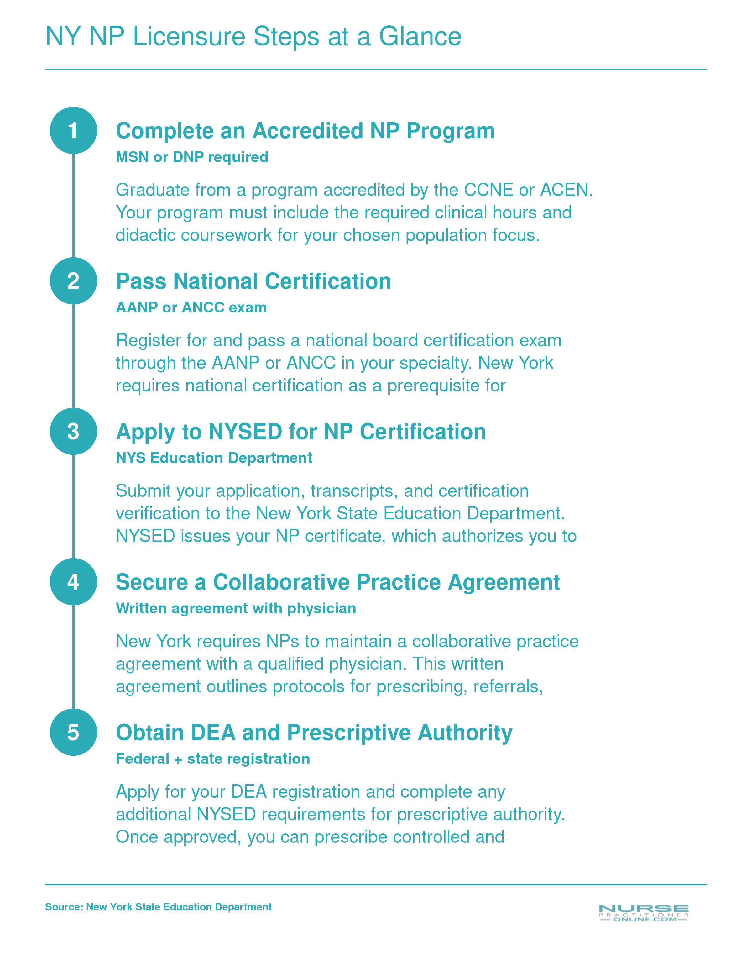 Five step NP licensure process in New York from program completion through DEA prescriptive authority