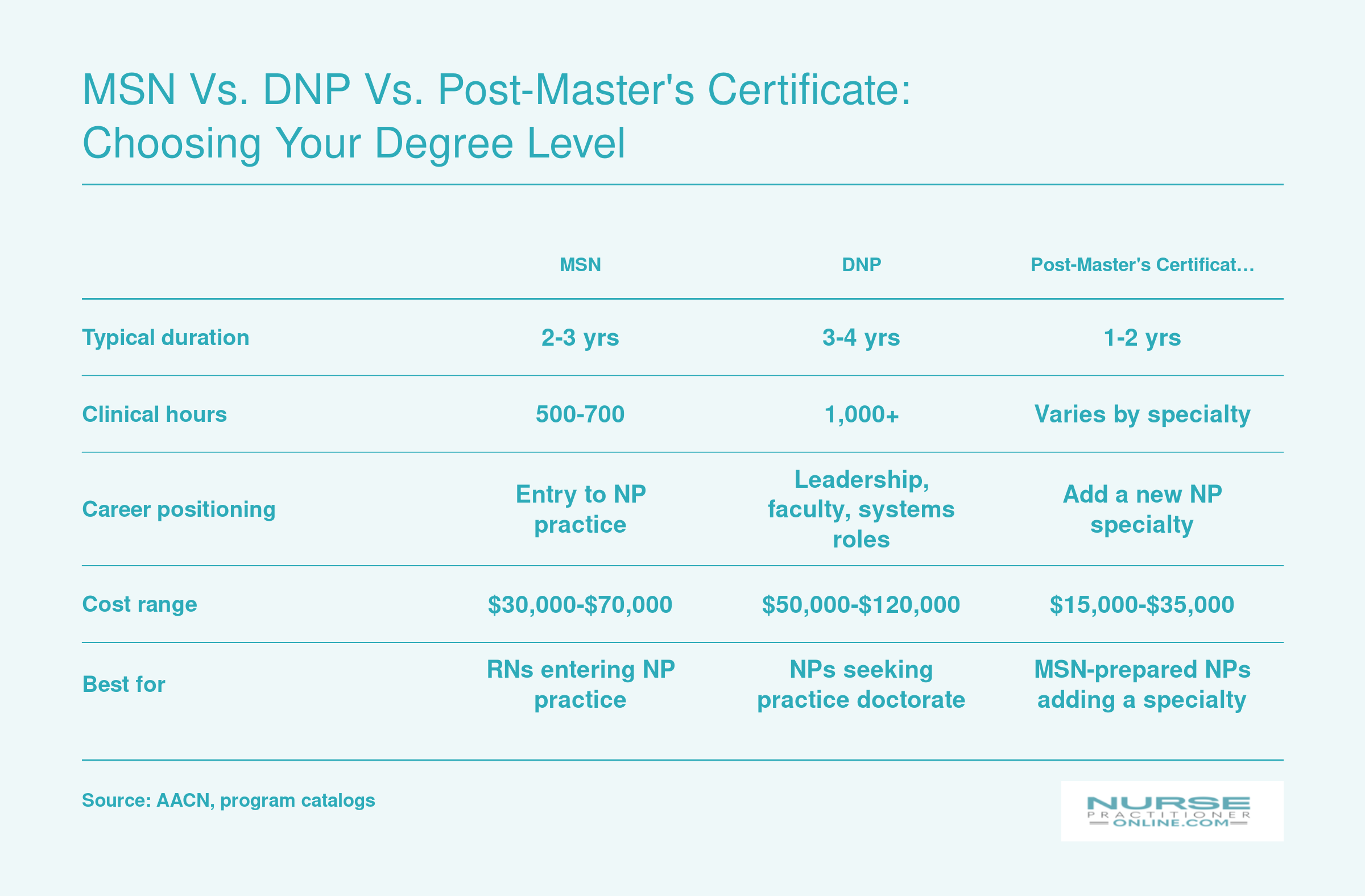Comparison of MSN, DNP, and Post-Master's Certificate across duration, clinical hours, career positioning, cost, and ideal candidate