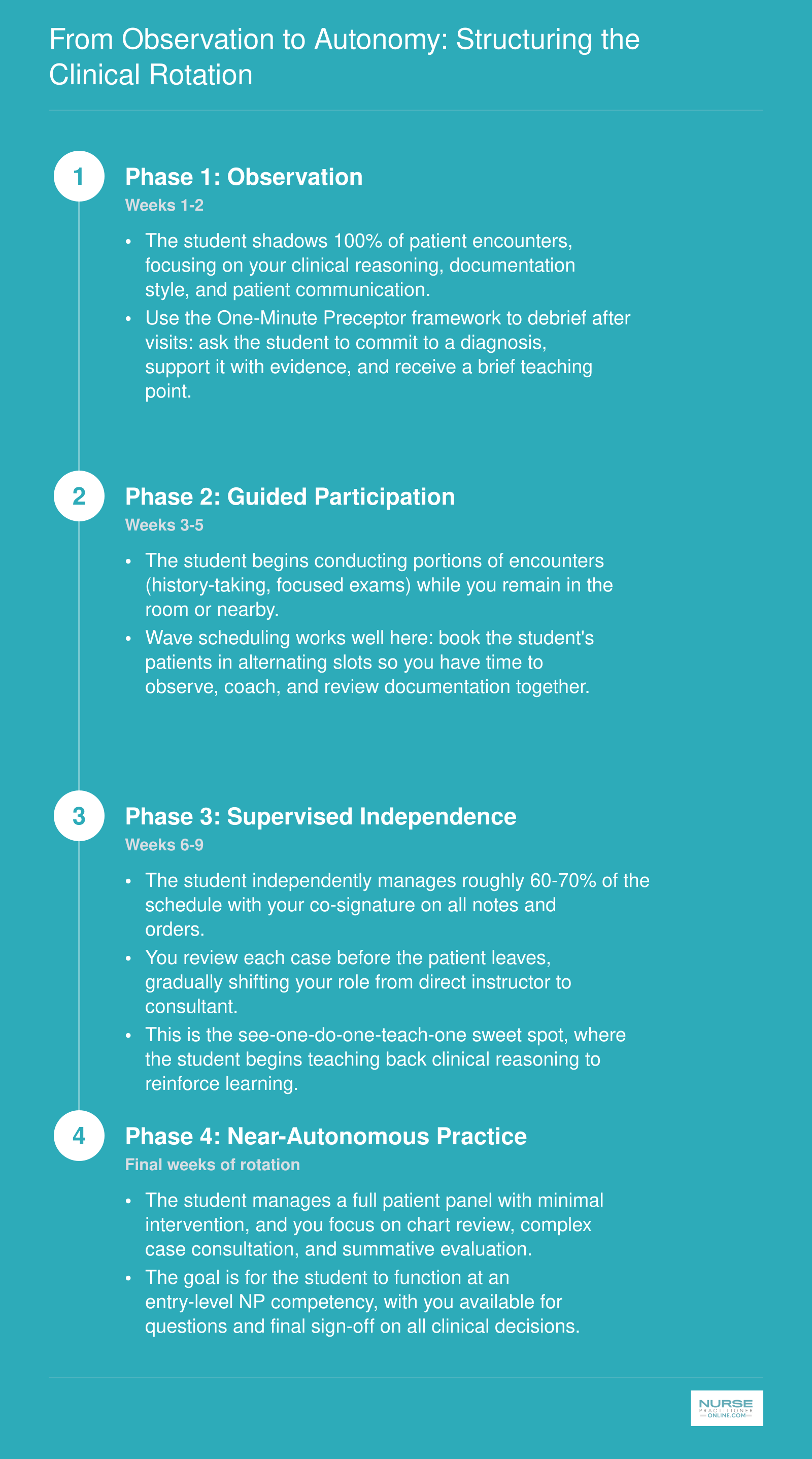 Four-phase clinical rotation progression from observation through near-autonomous NP student practice with milestone benchmarks