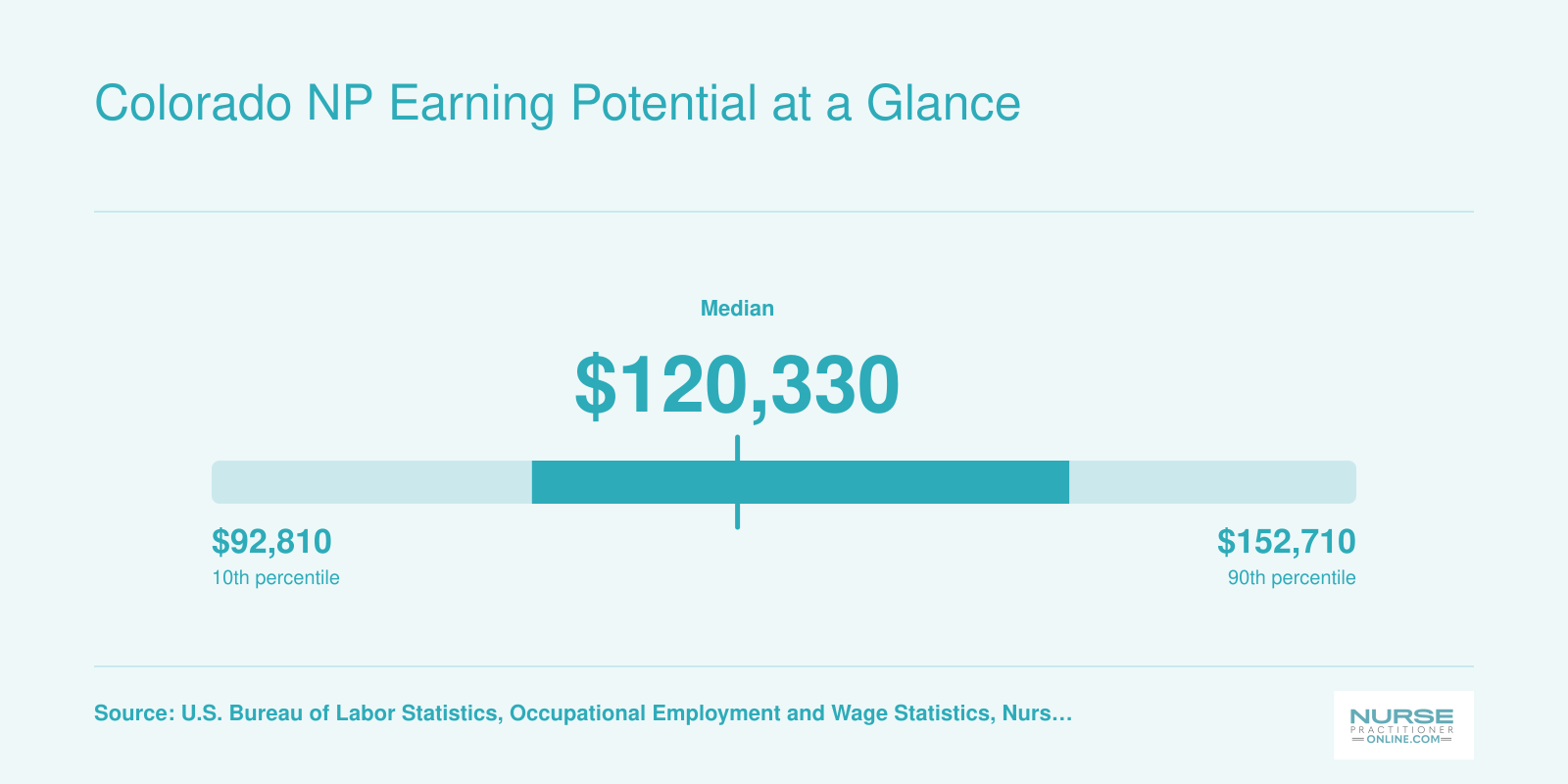 Colorado nurse practitioner annual wages ranging from $92,810 at the 10th percentile to $152,710 at the 90th percentile, per 2024 BLS data
