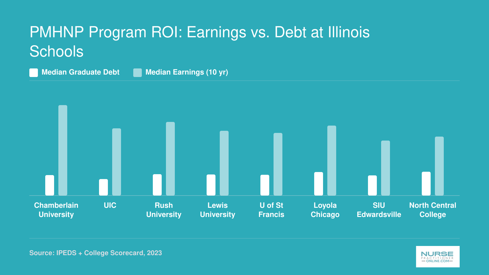 Median graduate debt versus median 10-year earnings for eight Illinois schools offering PMHNP programs, ranging from $56,346 to $92,405 in earnings