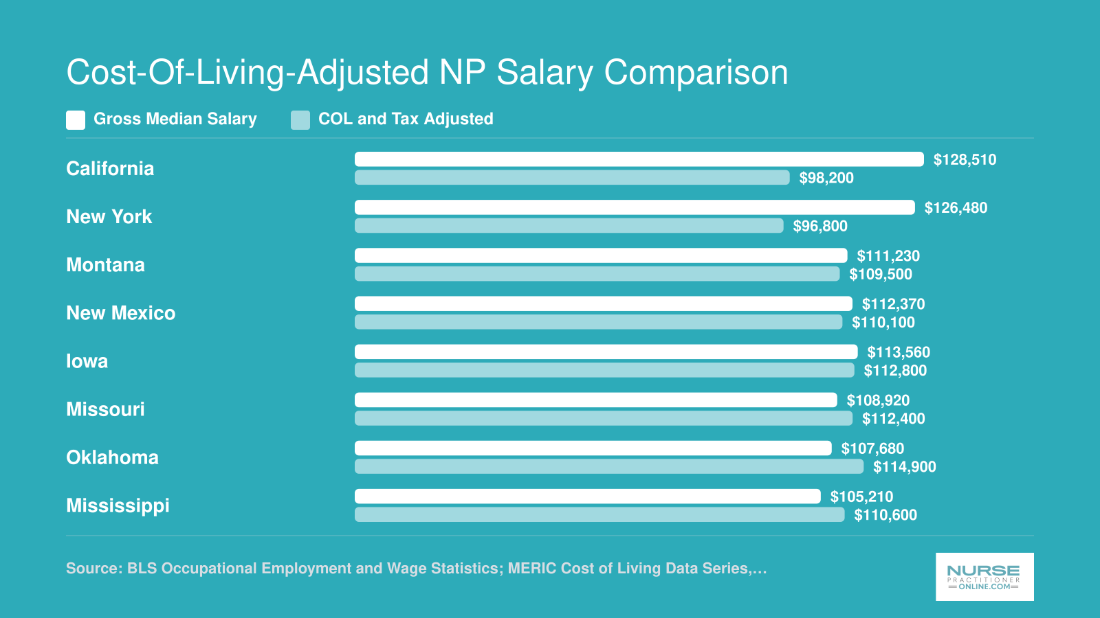 Comparison of gross versus cost-of-living-adjusted NP salaries across eight states, showing lower-cost states like Oklahoma and Missouri outperforming California and New York after adjustment