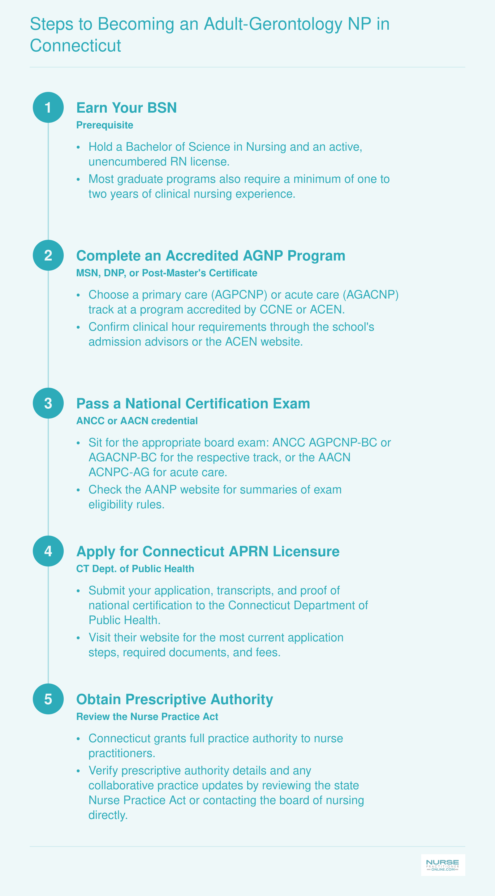 Five sequential steps from BSN through APRN licensure for adult-gerontology nurse practitioners in Connecticut
